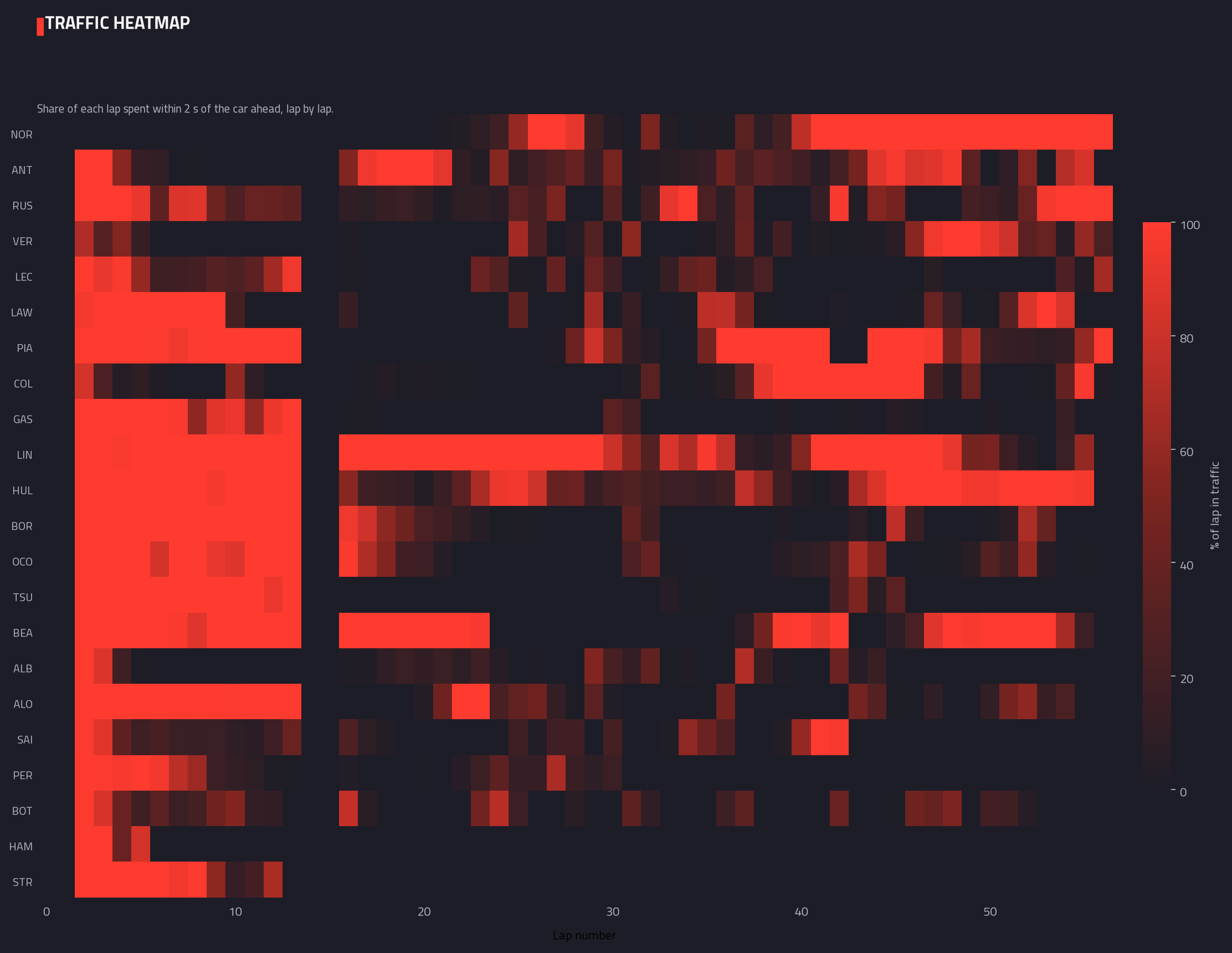 Traffic heatmap (lap by lap)