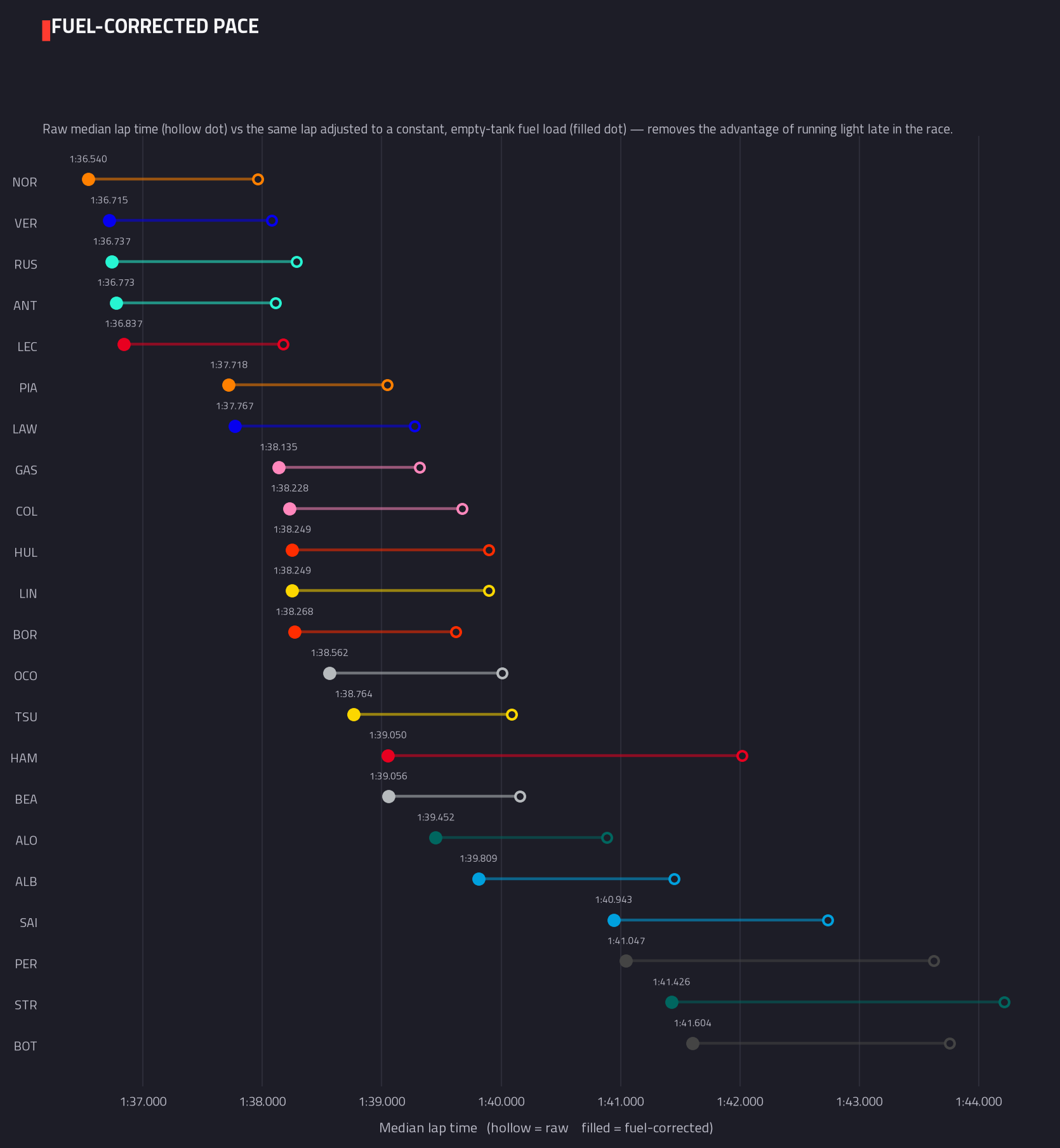 Fuel-corrected pace ranking