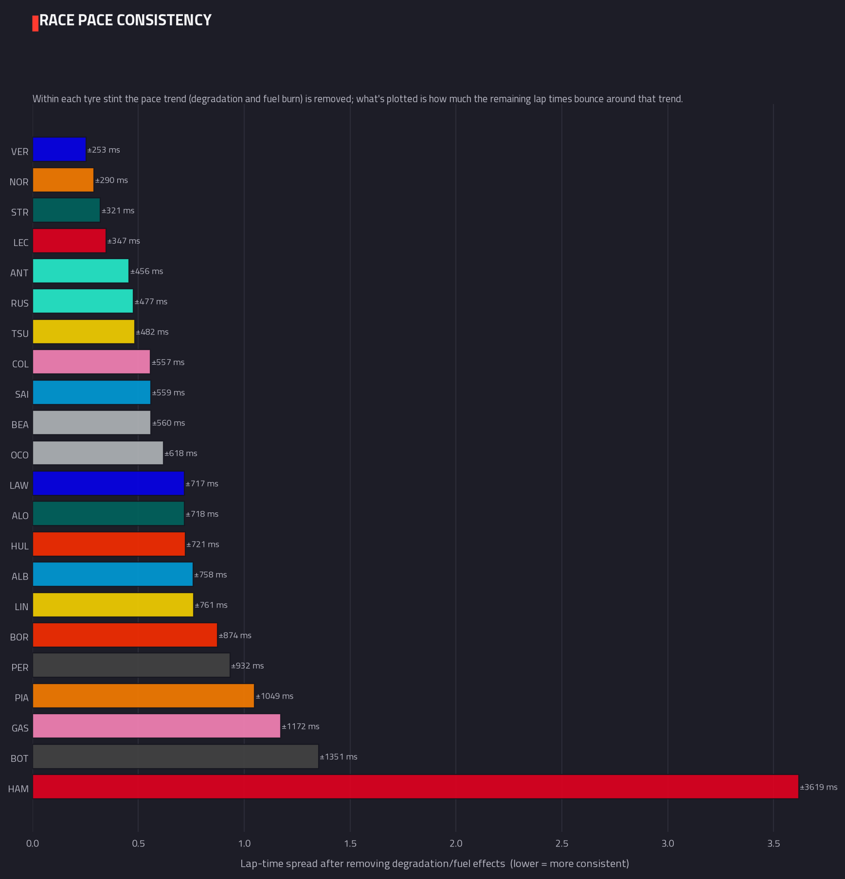 Lap-time consistency