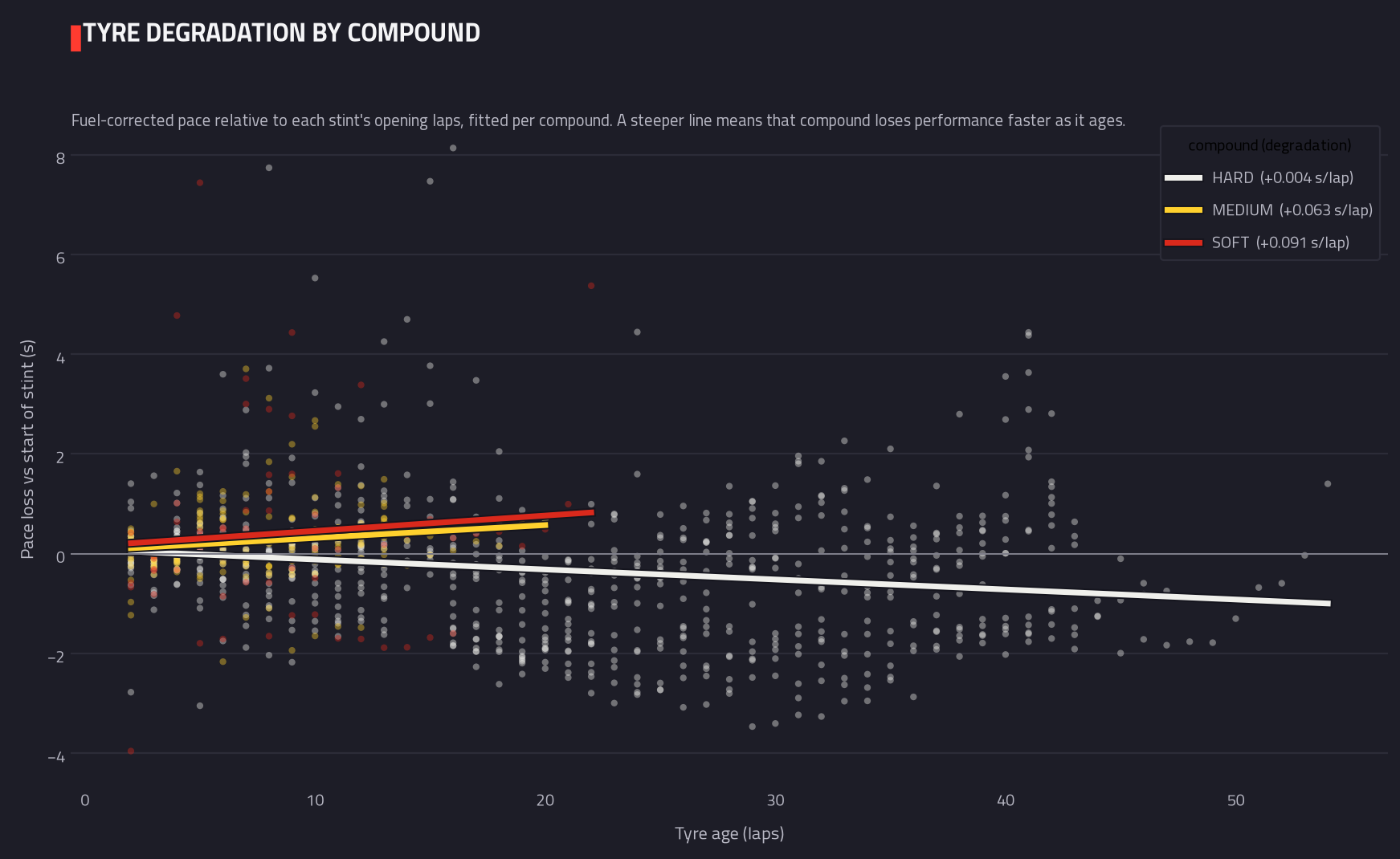 Tyre degradation by compound