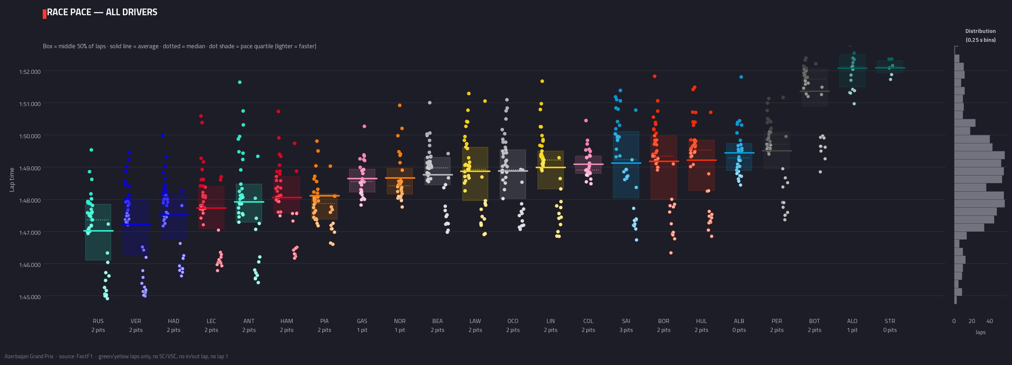 Race pace — all drivers — 2026 race analysis chart