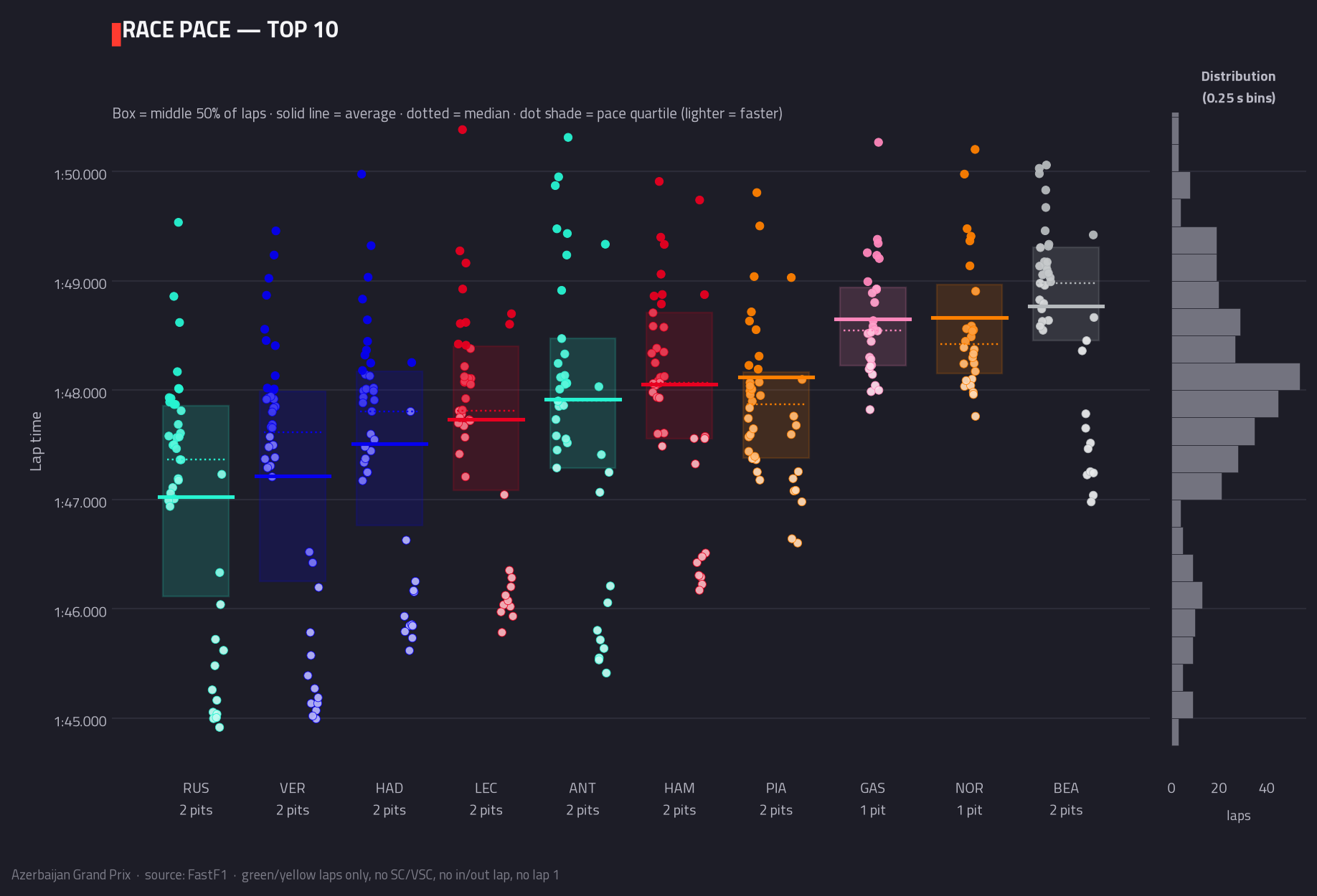 Race pace — top 10 — 2026 race analysis chart