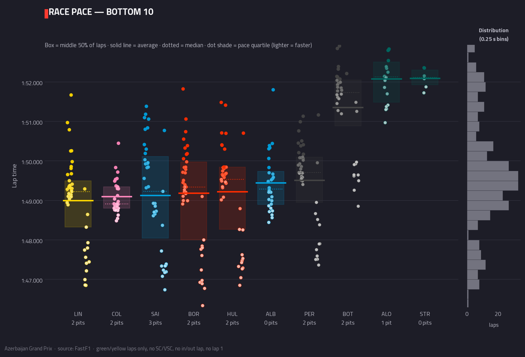 Race pace — bottom 10 — 2026 race analysis chart