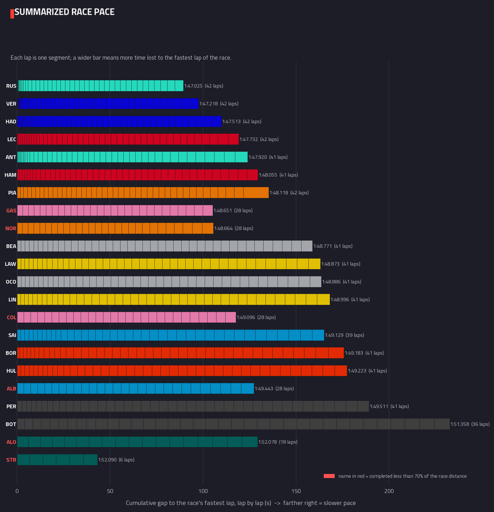 Summarised pace distribution — 2026 race analysis chart