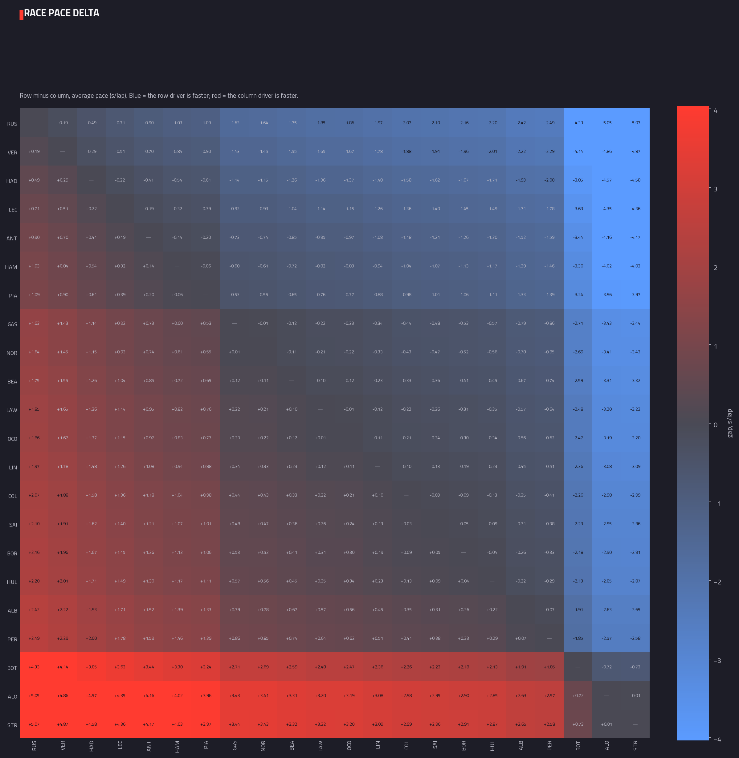 Head-to-head pace delta matrix — 2026 race analysis chart