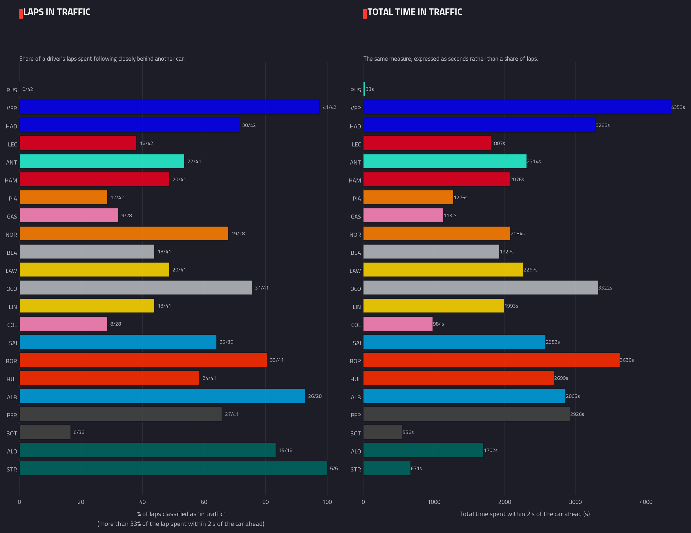 Laps spent in traffic — 2026 race analysis chart