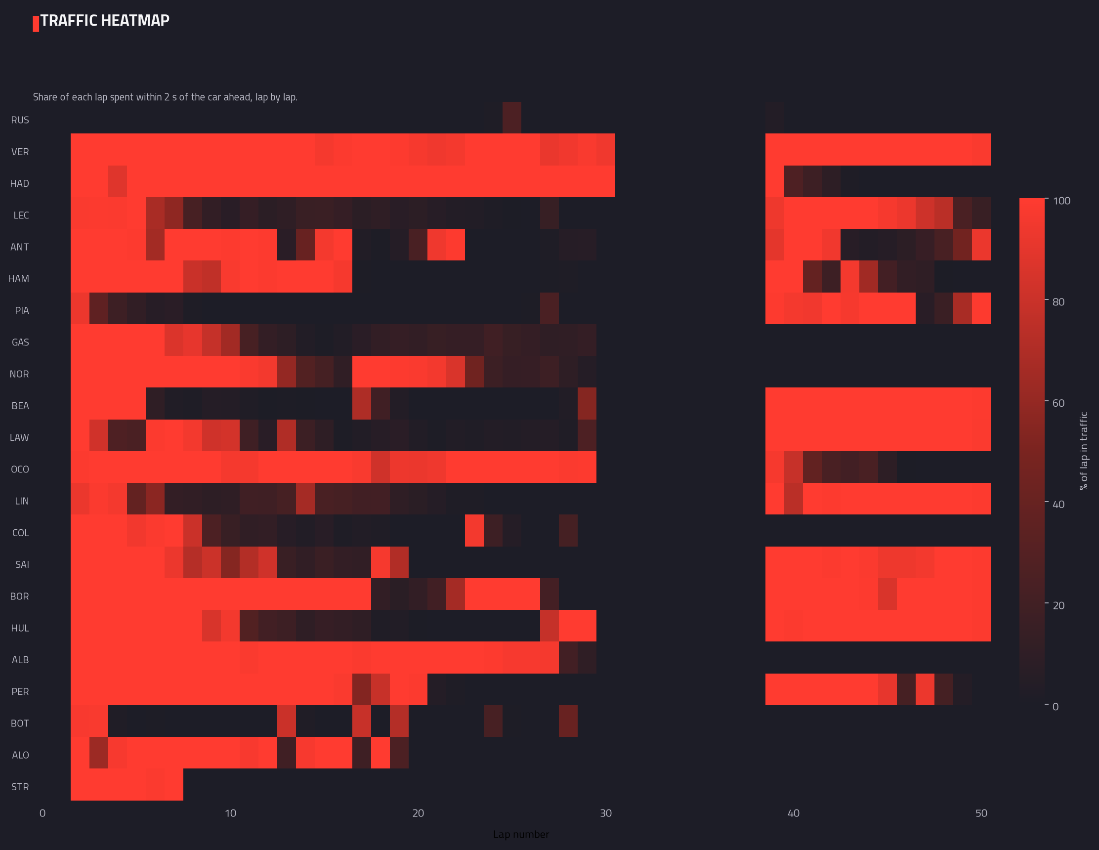 Traffic heatmap (lap by lap) — 2026 race analysis chart