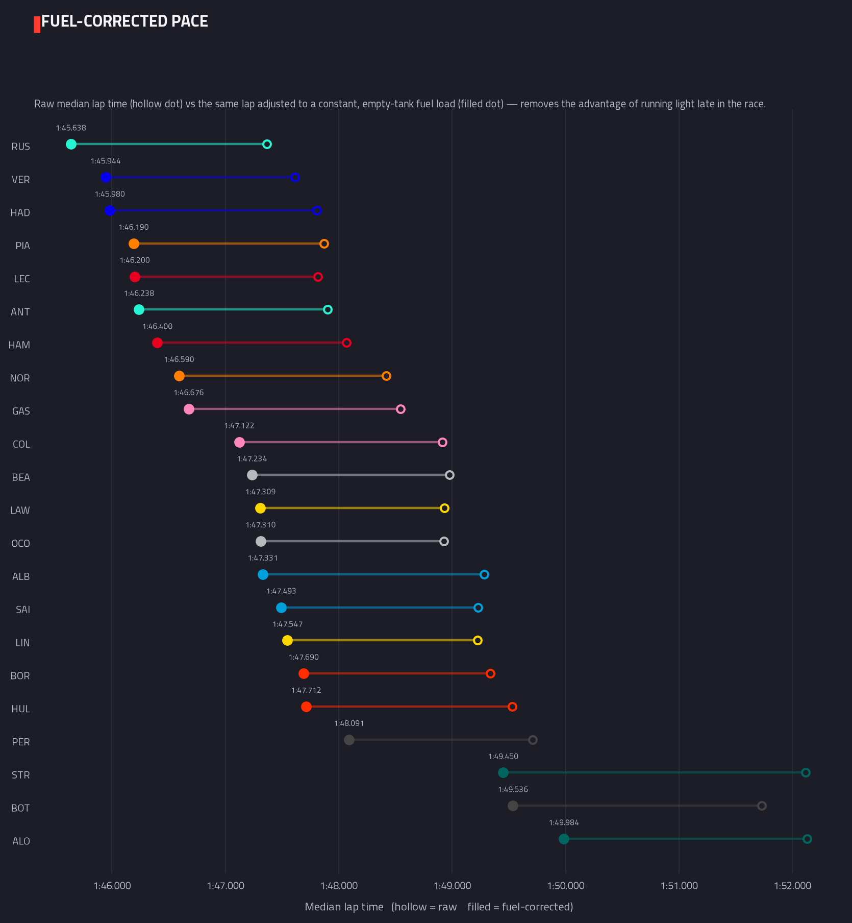 Fuel-corrected pace ranking — 2026 race analysis chart