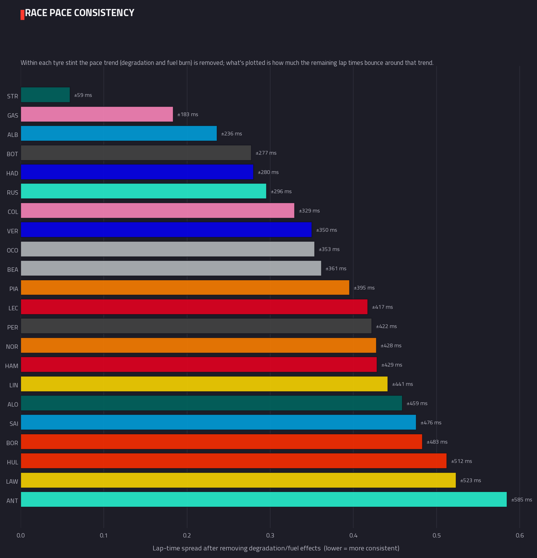 Lap-time consistency — 2026 race analysis chart