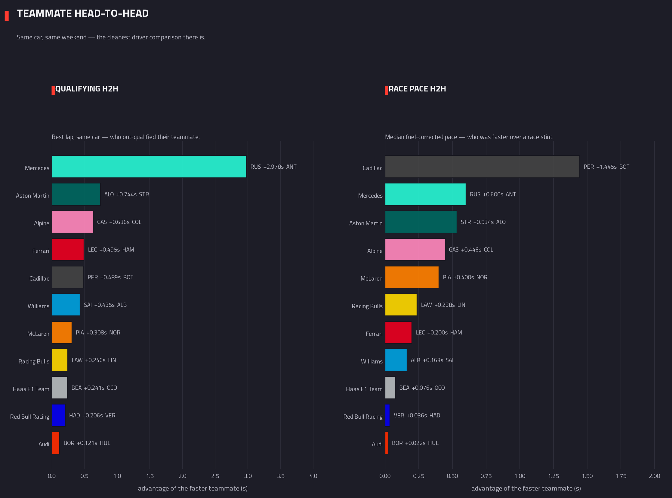 Teammate head-to-head — 2026 race analysis chart