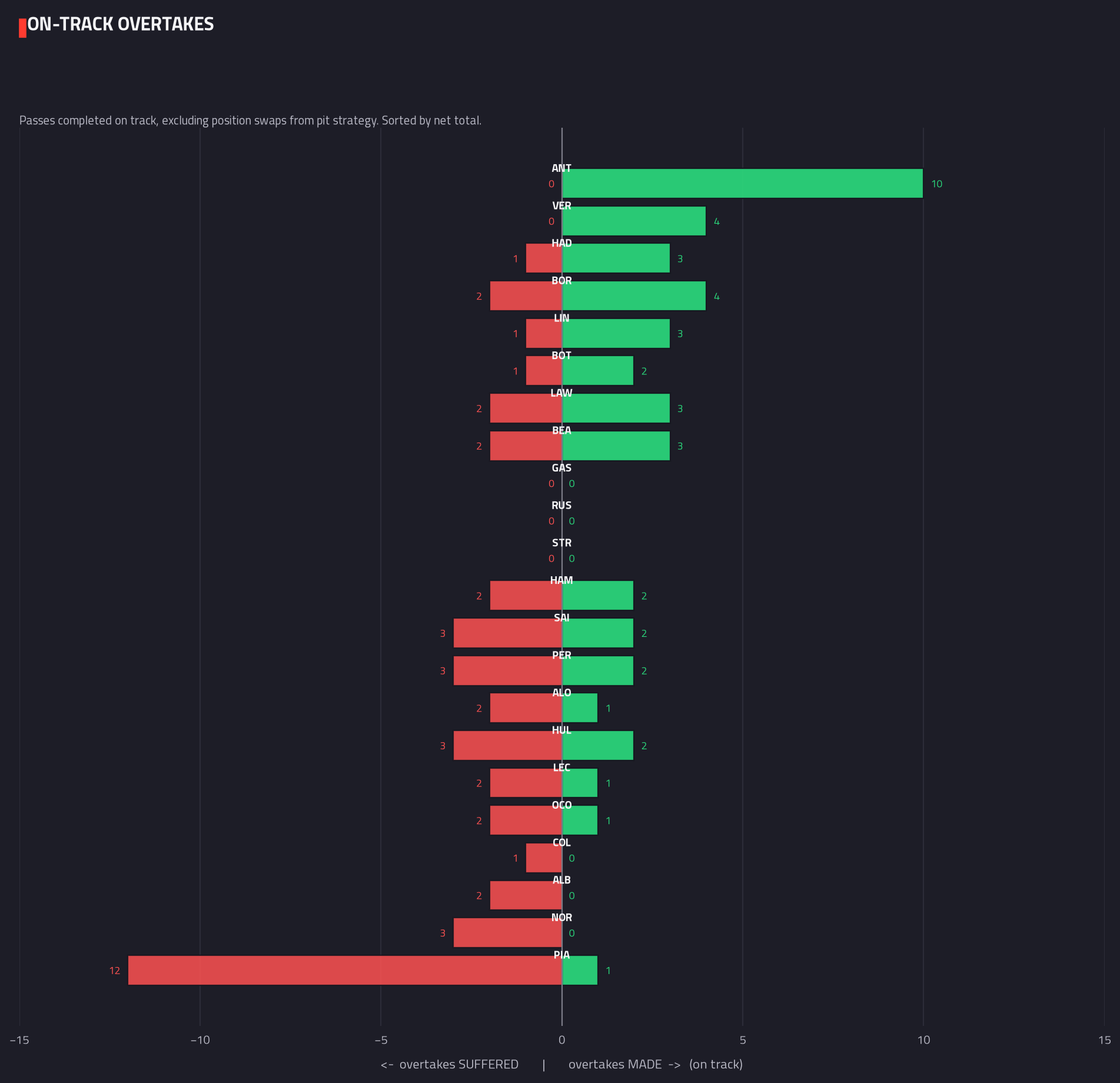 Overtakes made & suffered — 2026 race analysis chart