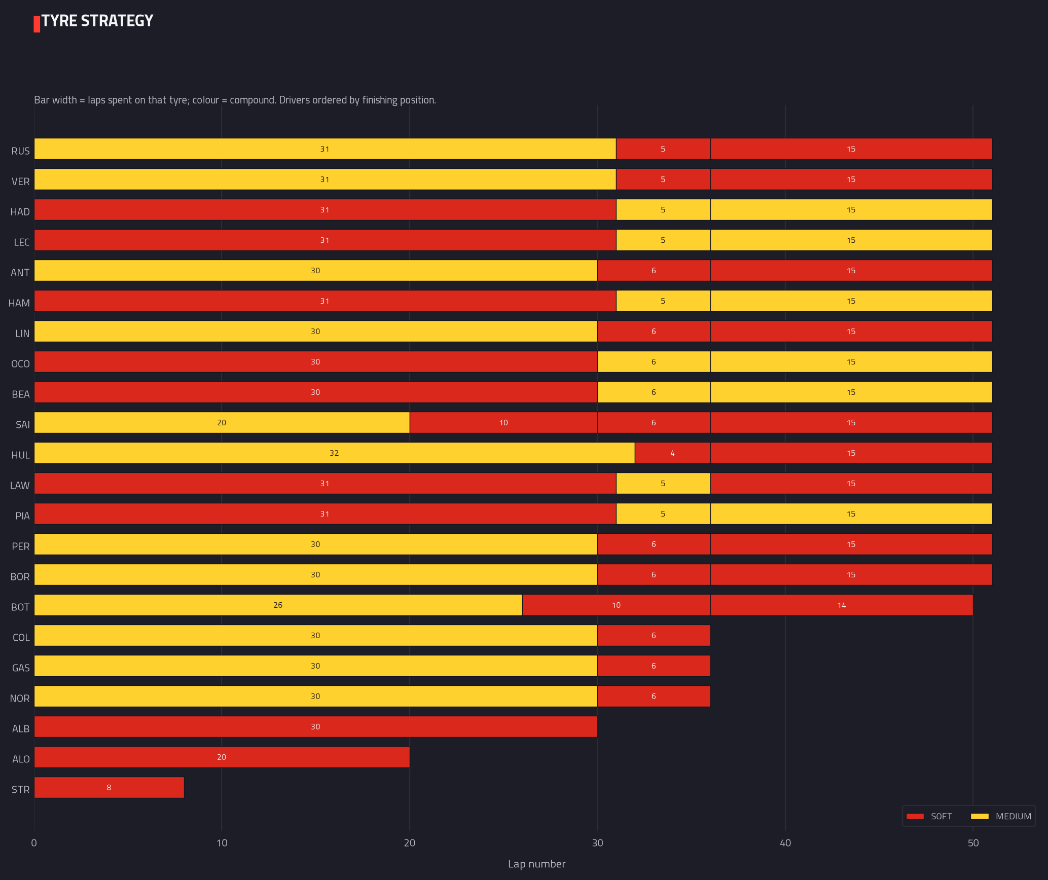Tyre strategy & stints — 2026 race analysis chart