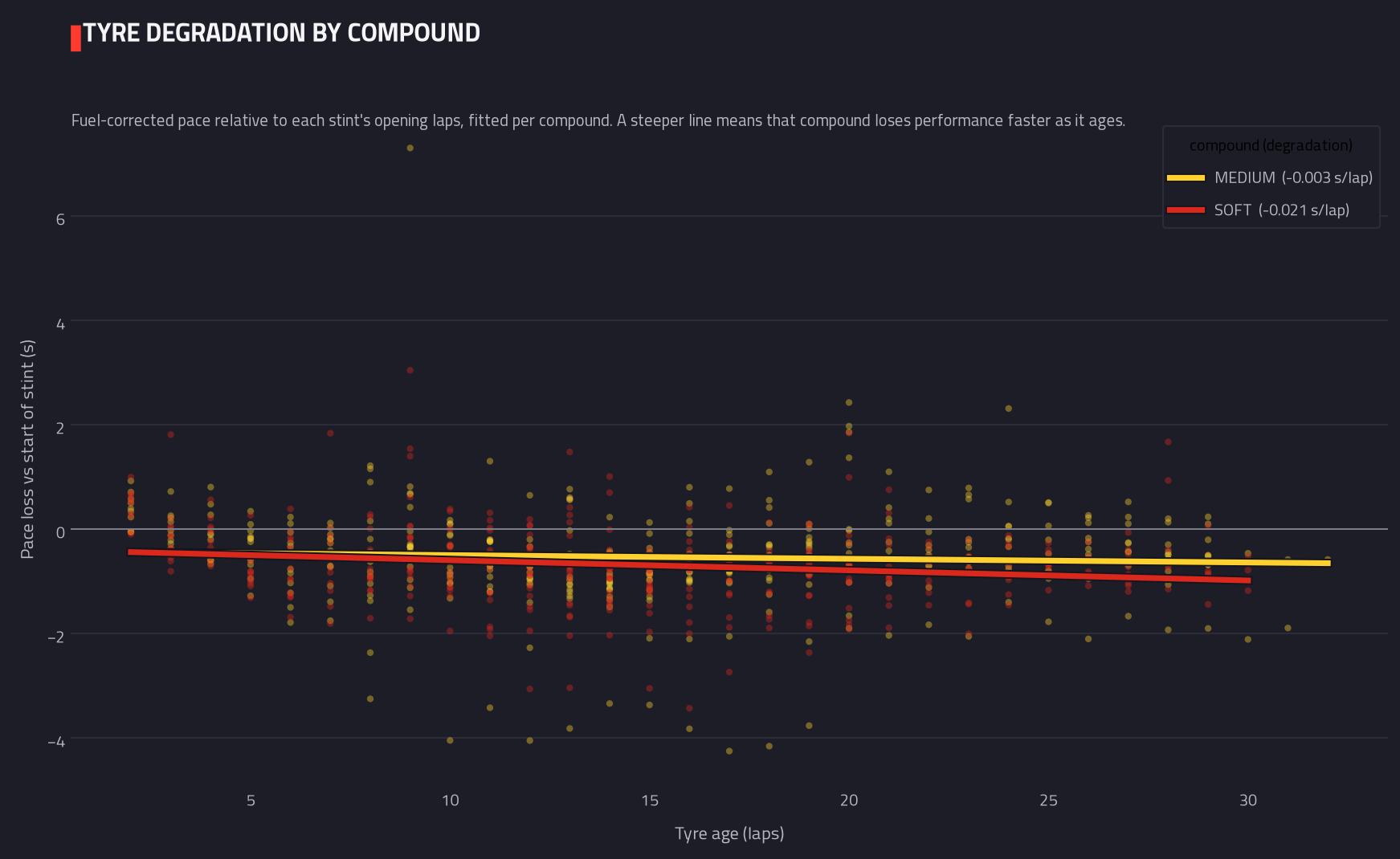 Tyre degradation by compound — 2026 race analysis chart
