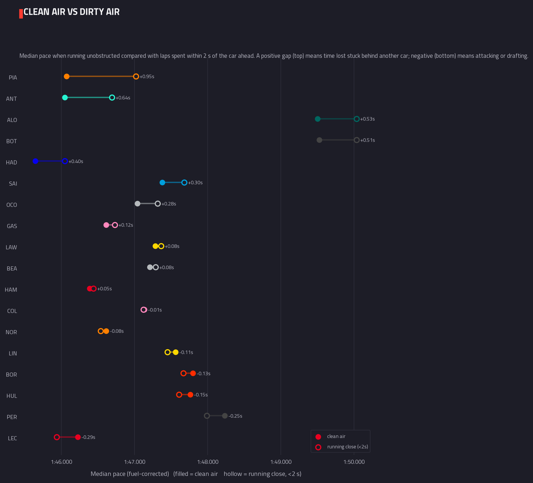 Clean air vs dirty air pace — 2026 race analysis chart