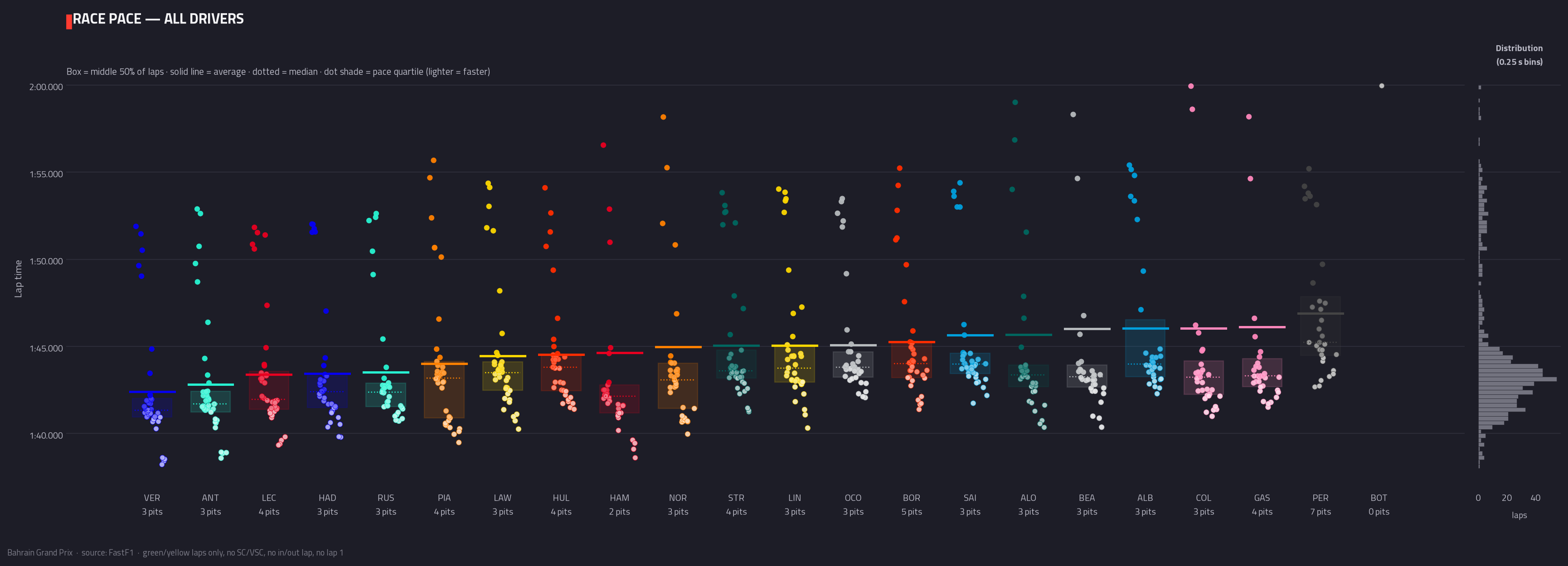 Race pace — all drivers — 2026 race analysis chart