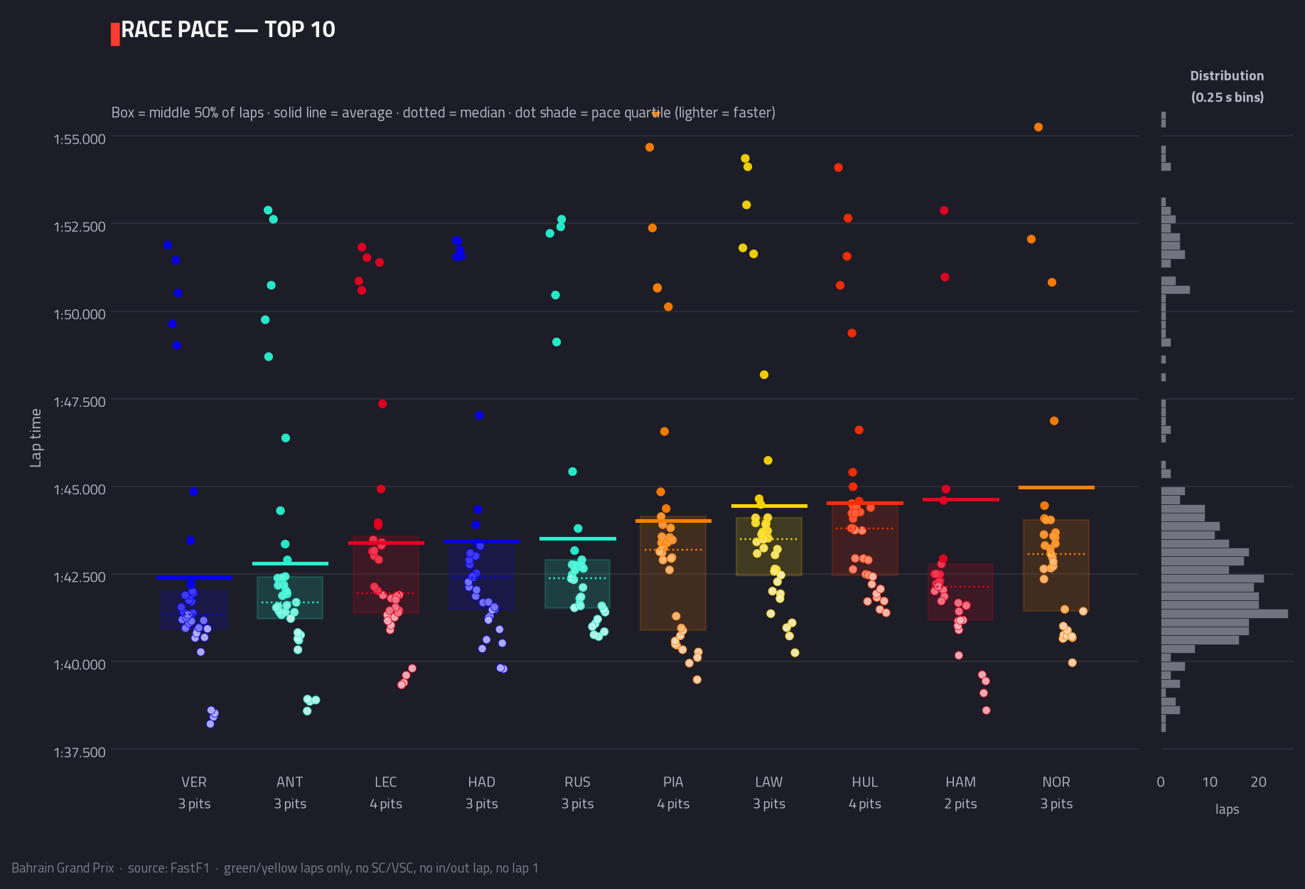 Race pace — top 10 — 2026 race analysis chart
