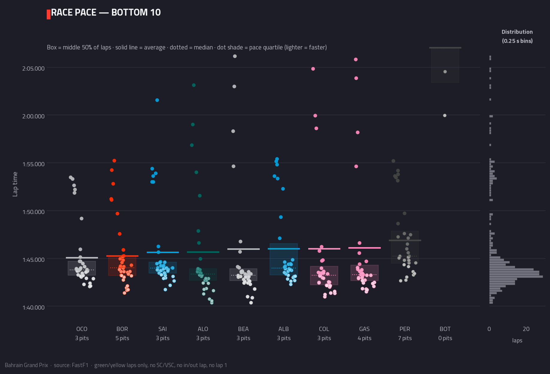 Race pace — bottom 10 — 2026 race analysis chart