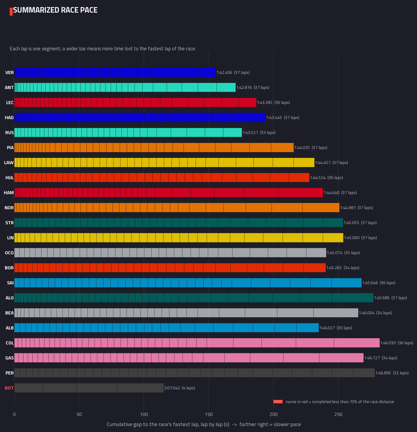 Summarised pace distribution — 2026 race analysis chart