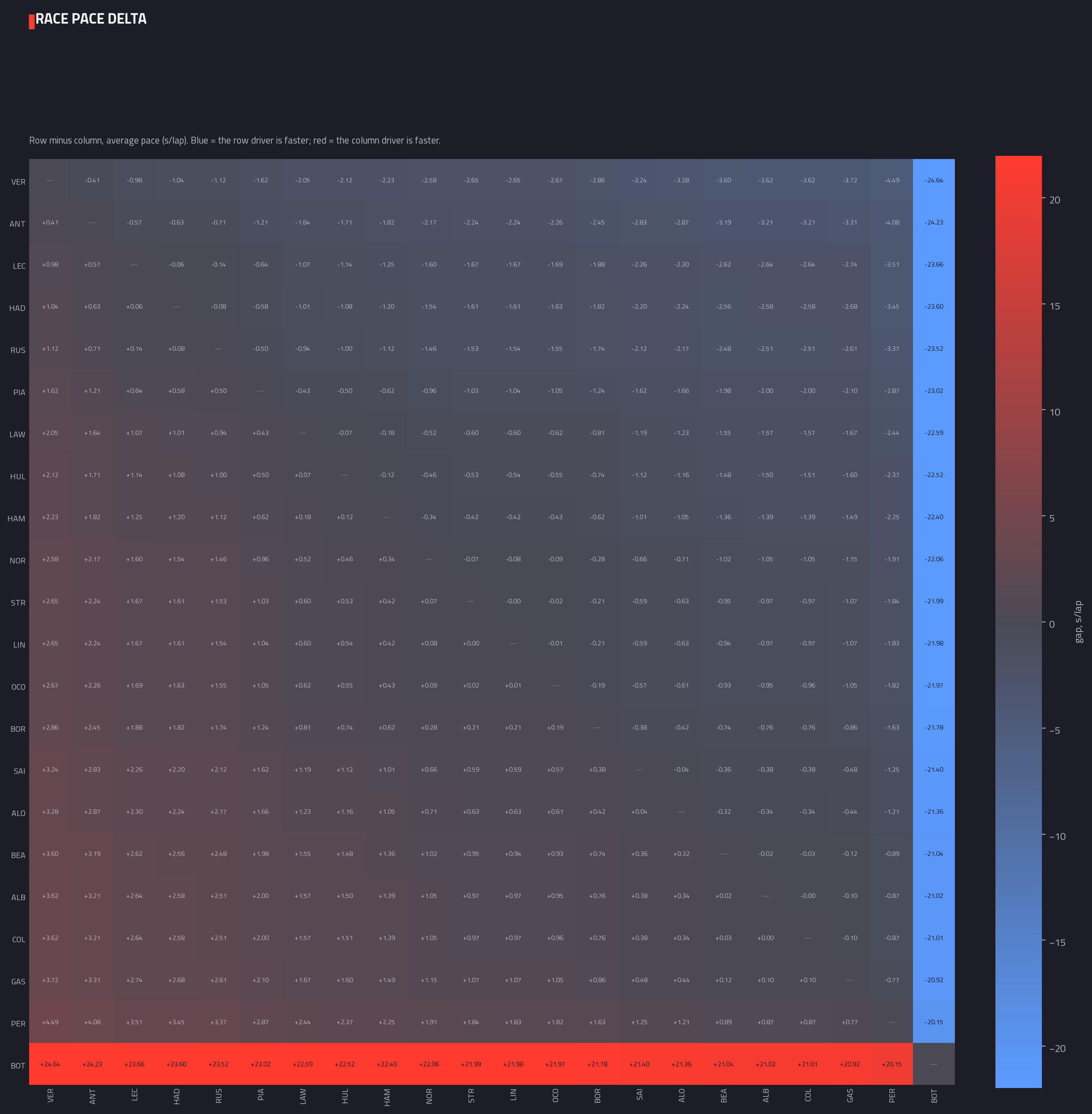 Head-to-head pace delta matrix — 2026 race analysis chart