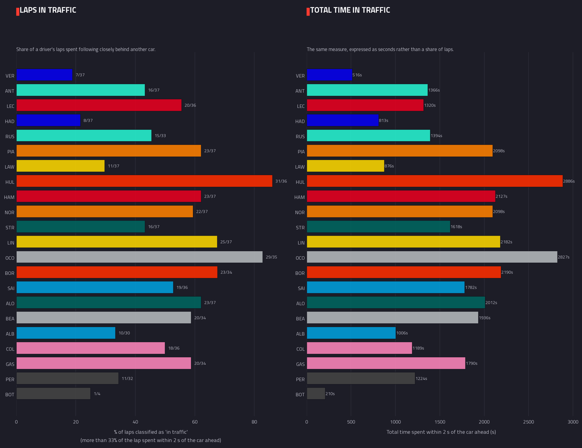 Laps spent in traffic — 2026 race analysis chart