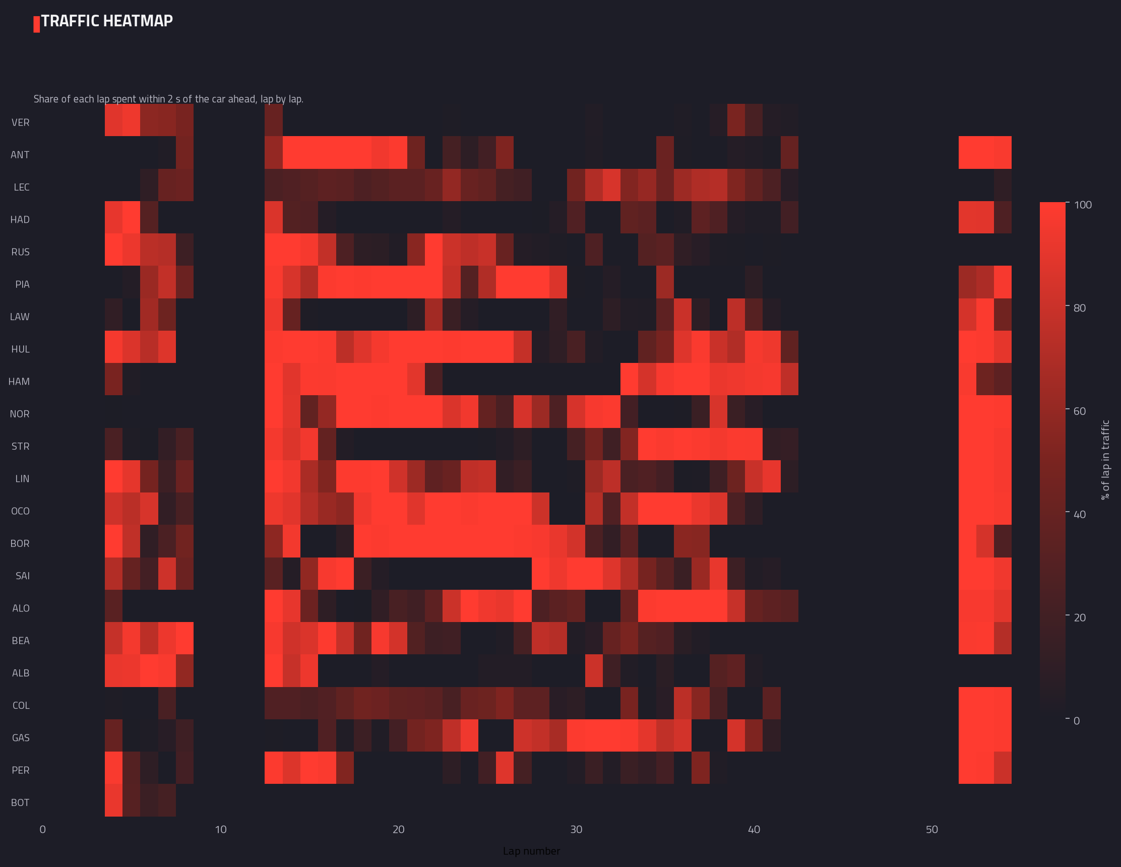 Traffic heatmap (lap by lap) — 2026 race analysis chart
