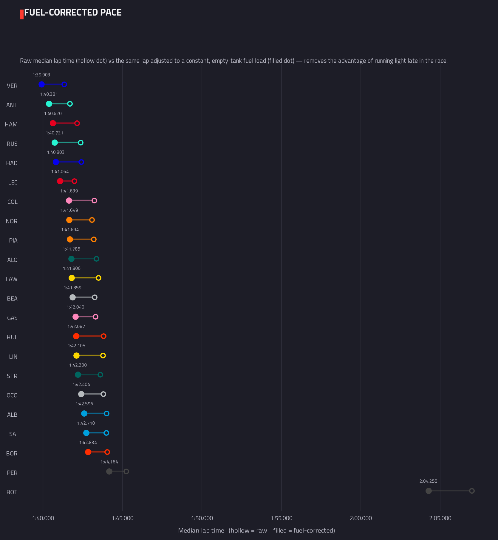 Fuel-corrected pace ranking — 2026 race analysis chart