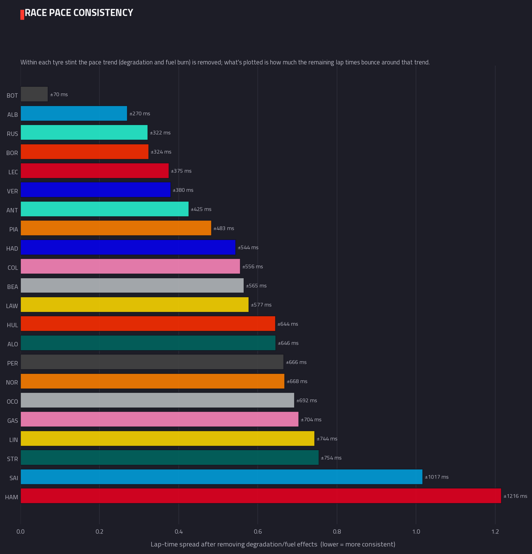 Lap-time consistency — 2026 race analysis chart