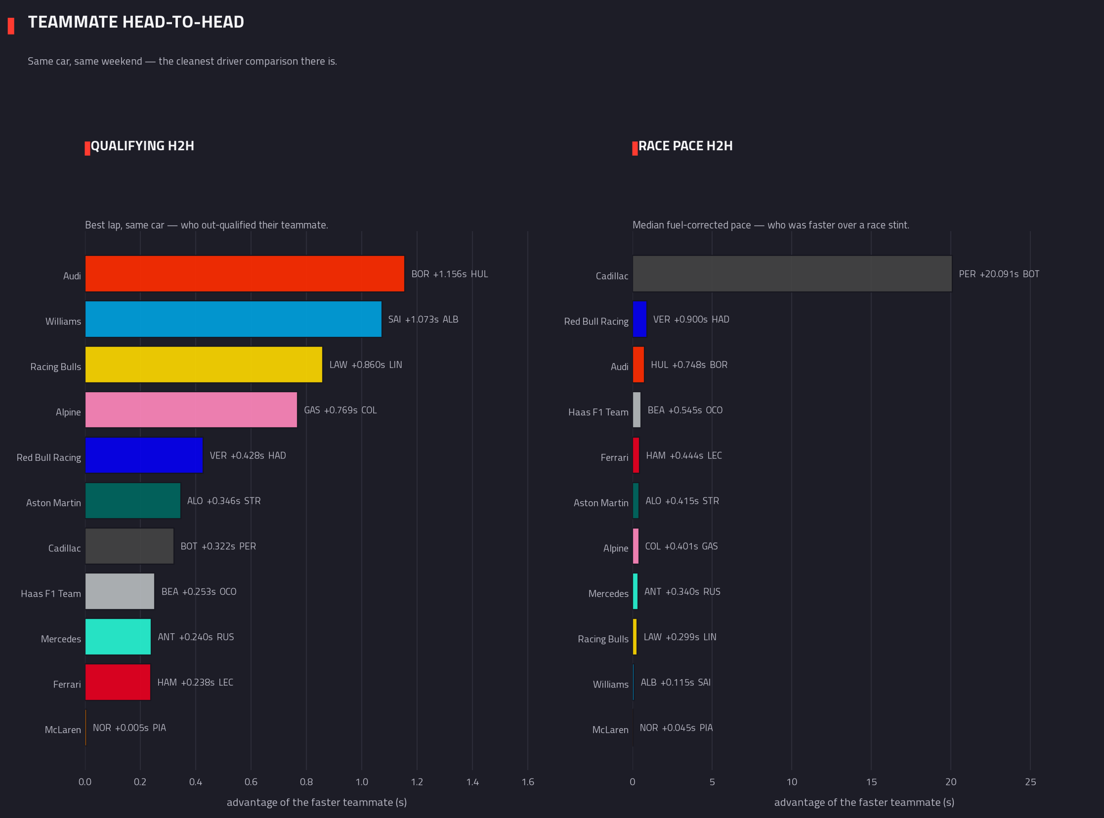 Teammate head-to-head — 2026 race analysis chart