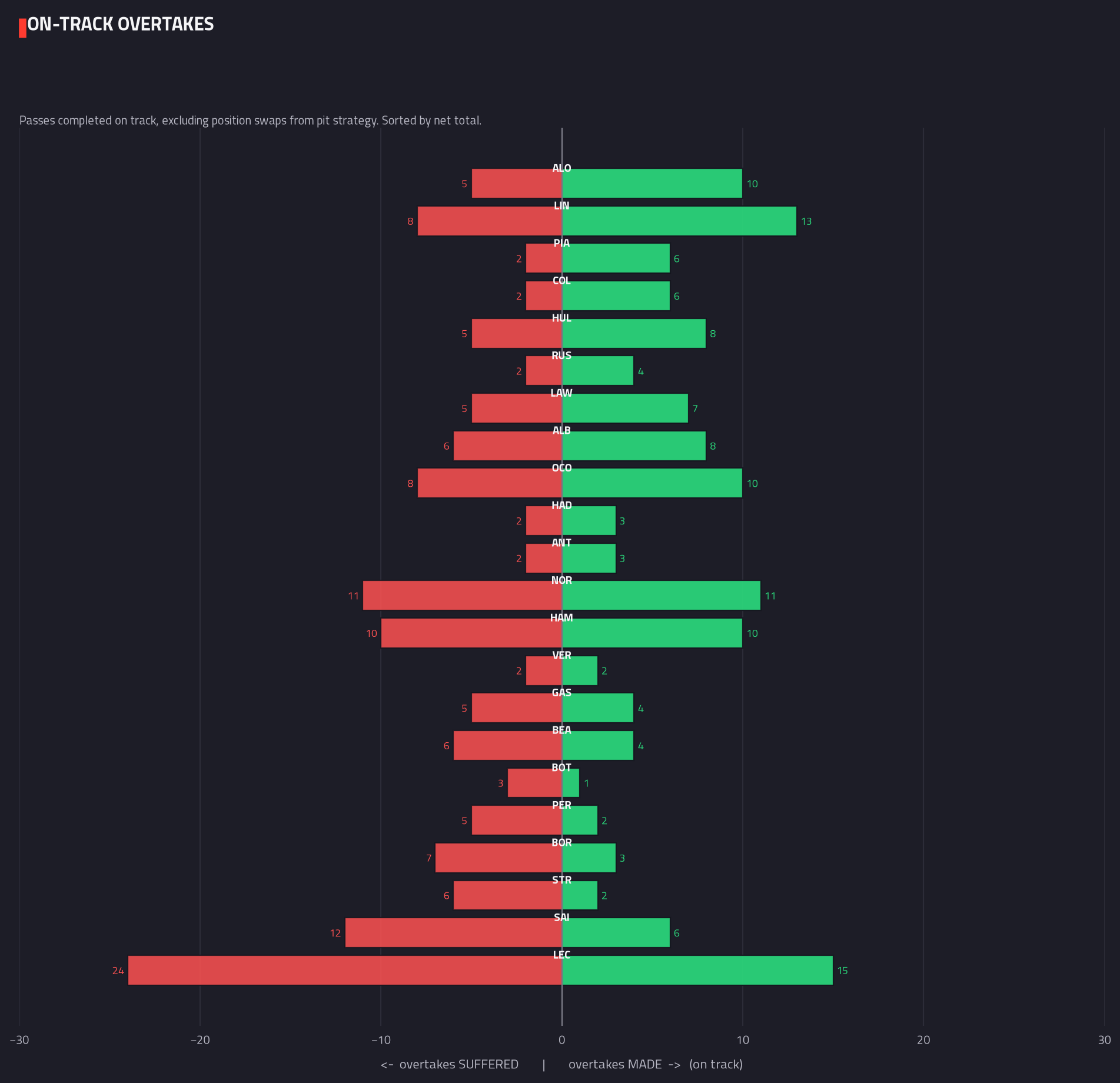 Overtakes made & suffered — 2026 race analysis chart