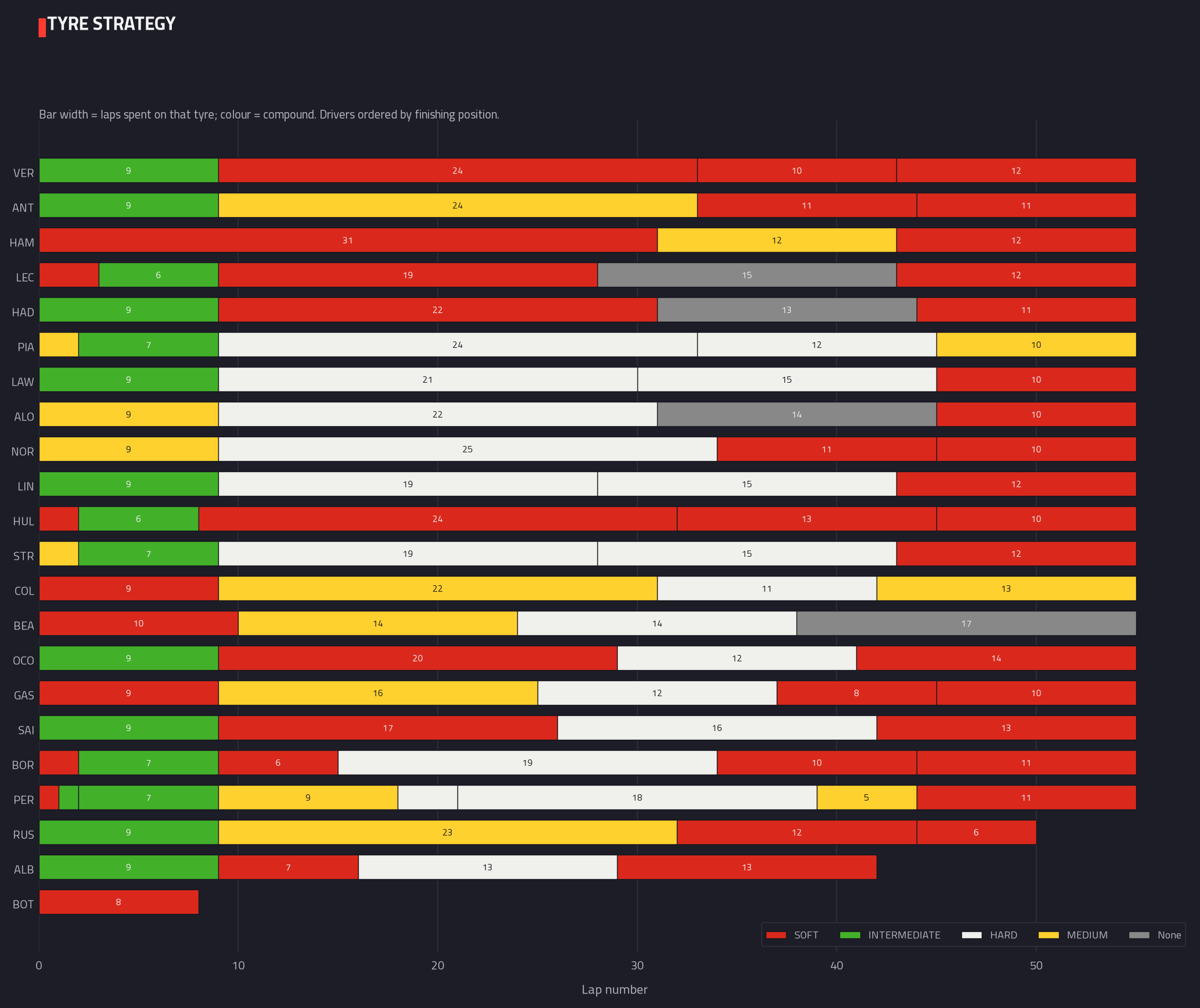 Tyre strategy & stints — 2026 race analysis chart