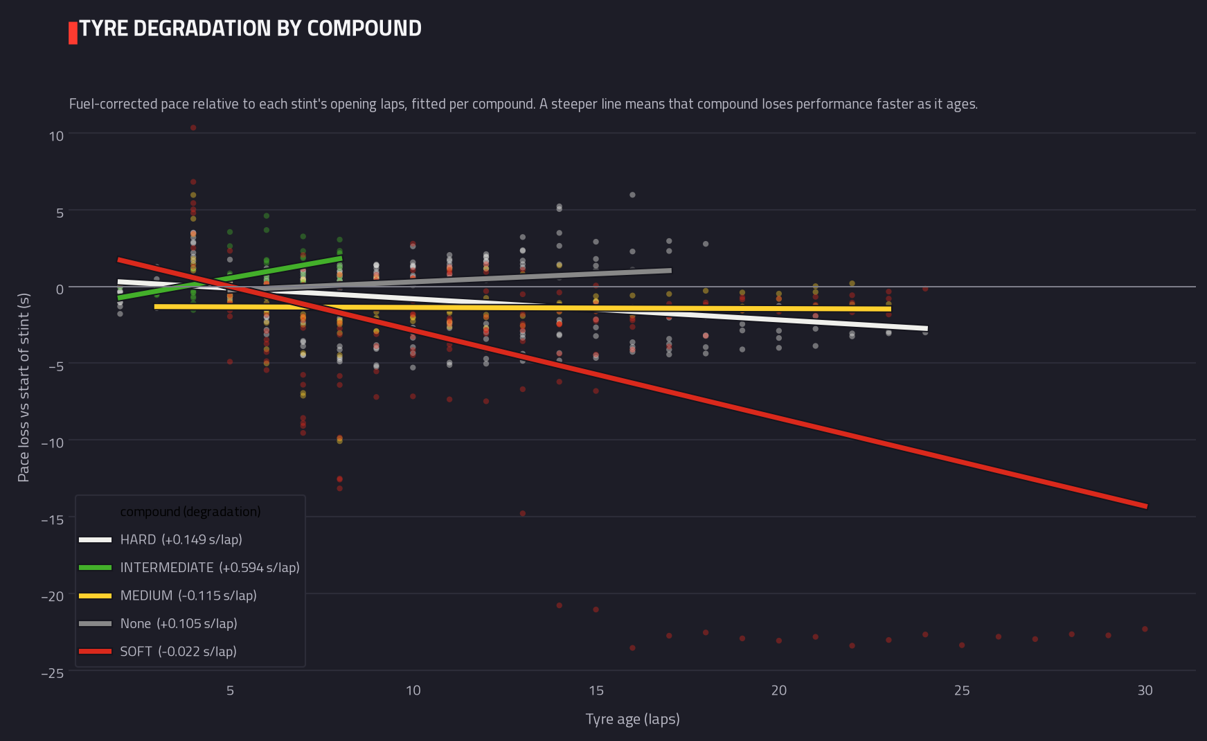 Tyre degradation by compound — 2026 race analysis chart