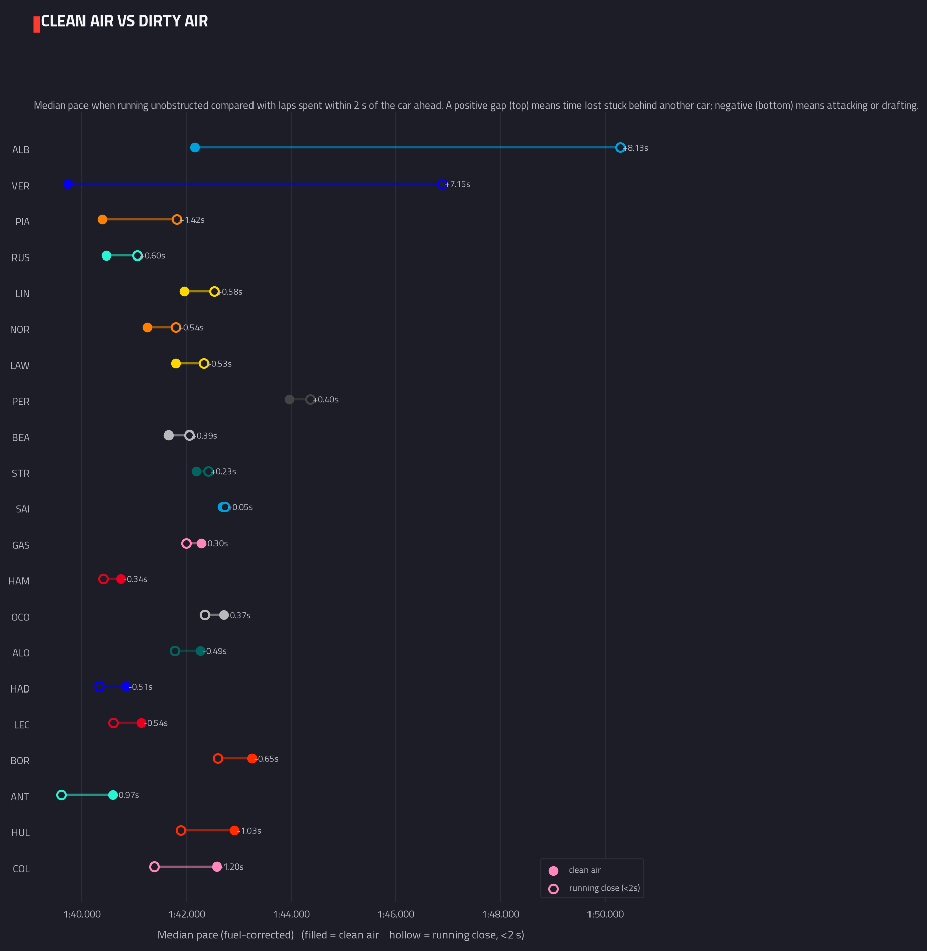 Clean air vs dirty air pace — 2026 race analysis chart