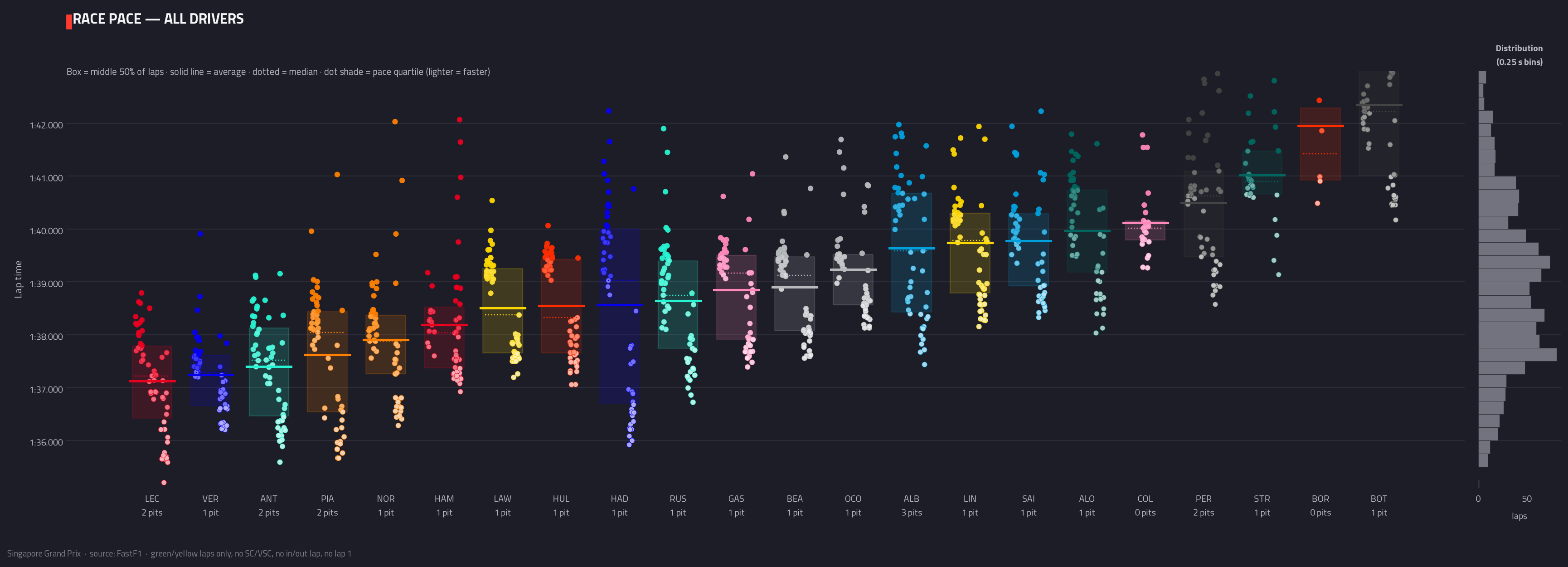 Race pace — all drivers — 2026 race analysis chart