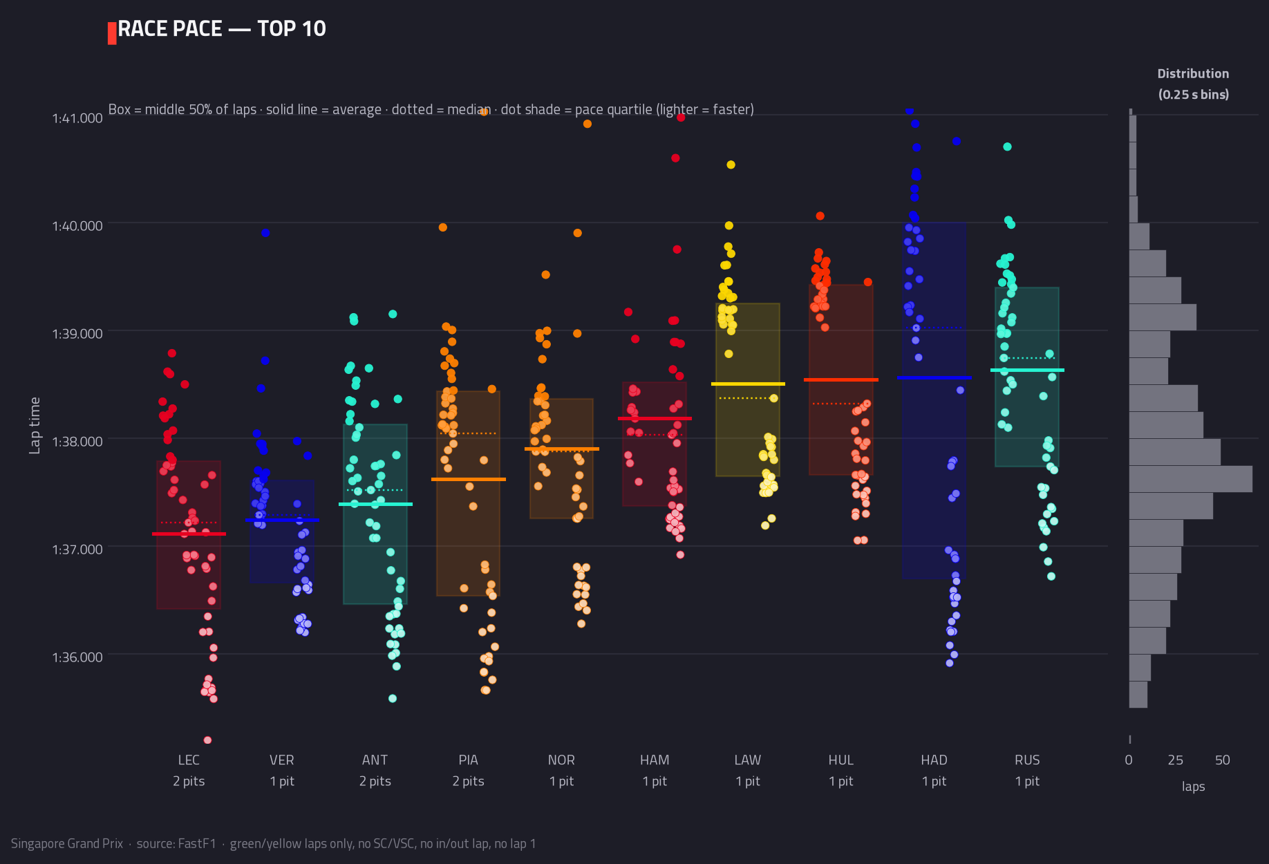 Race pace — top 10 — 2026 race analysis chart