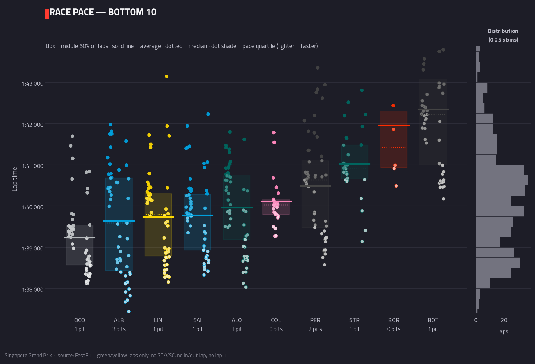 Race pace — bottom 10 — 2026 race analysis chart