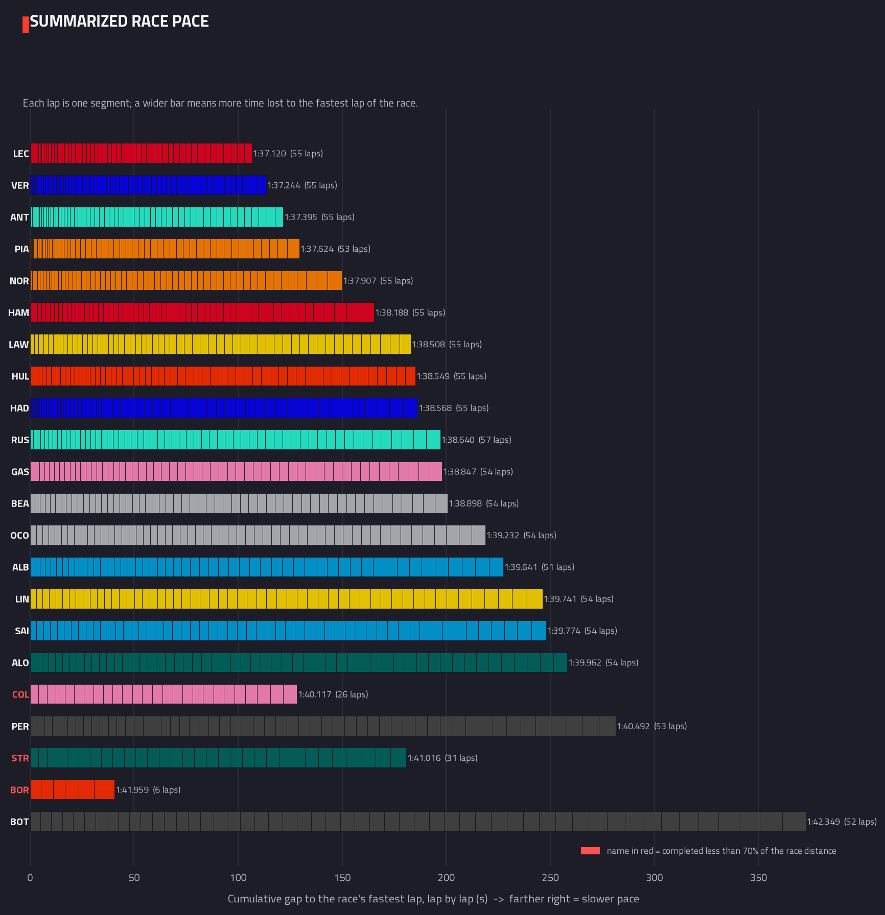 Summarised pace distribution — 2026 race analysis chart