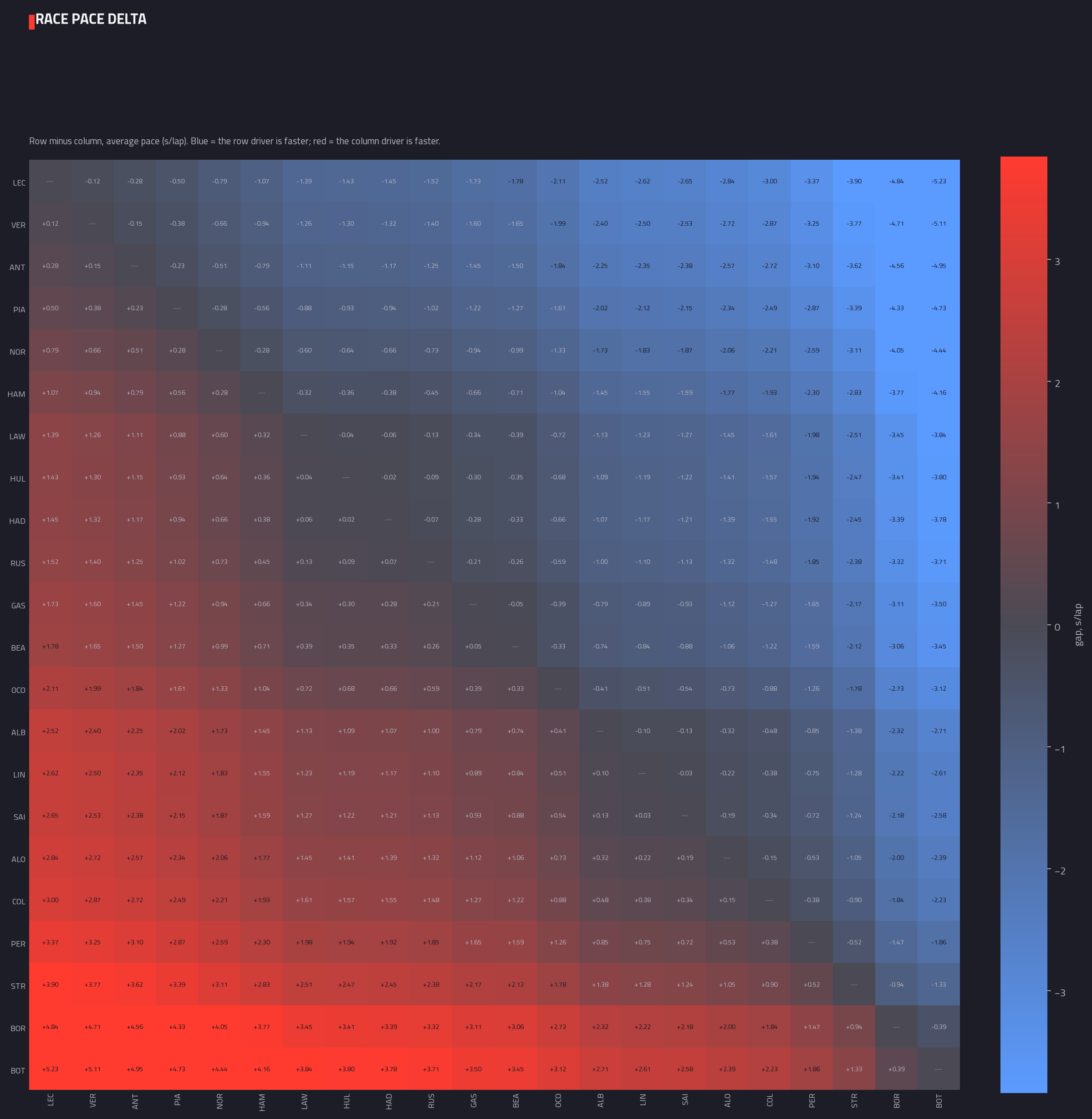 Head-to-head pace delta matrix — 2026 race analysis chart