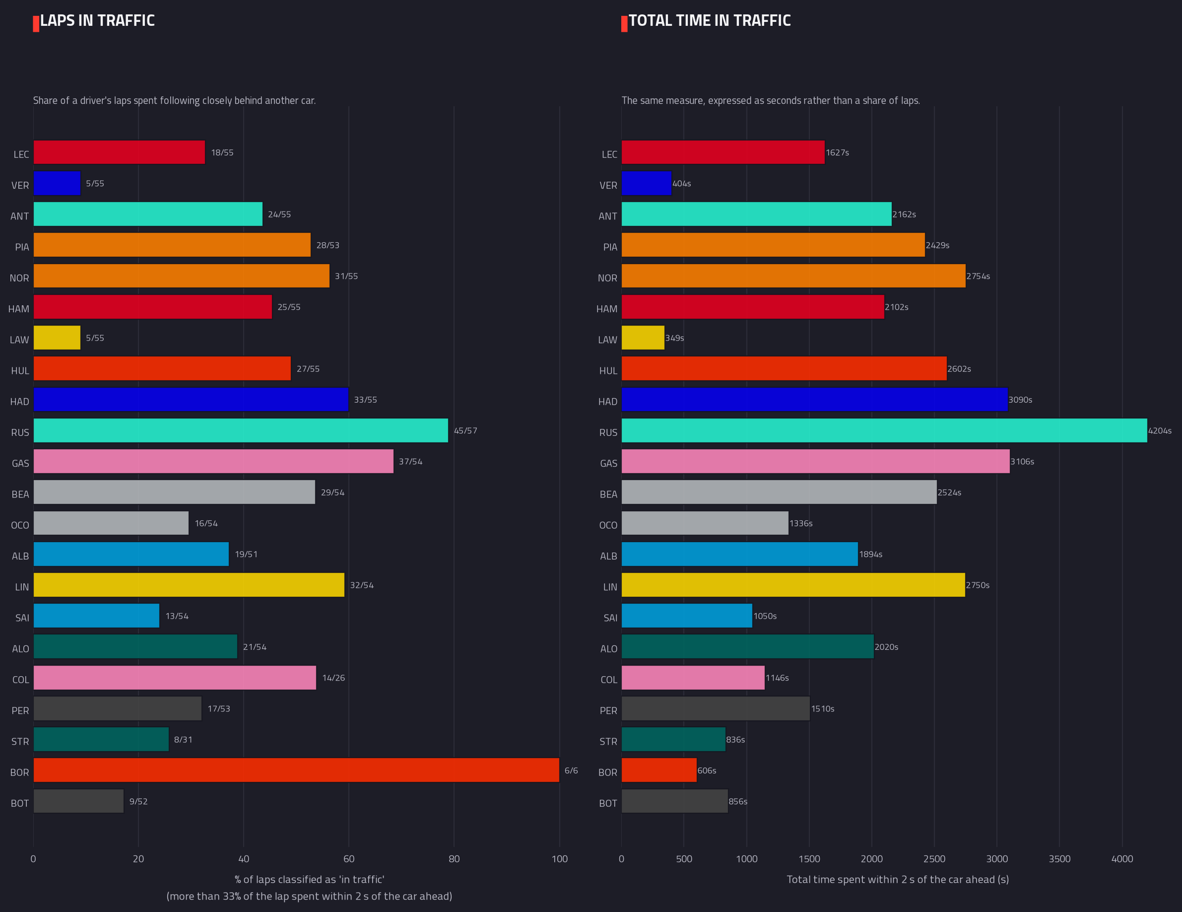 Laps spent in traffic — 2026 race analysis chart