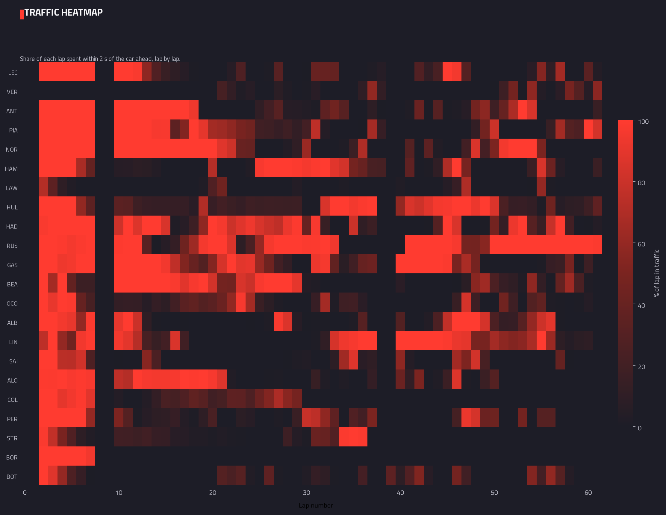 Traffic heatmap (lap by lap) — 2026 race analysis chart