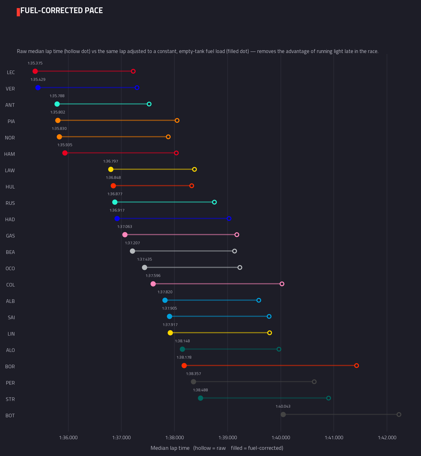 Fuel-corrected pace ranking — 2026 race analysis chart