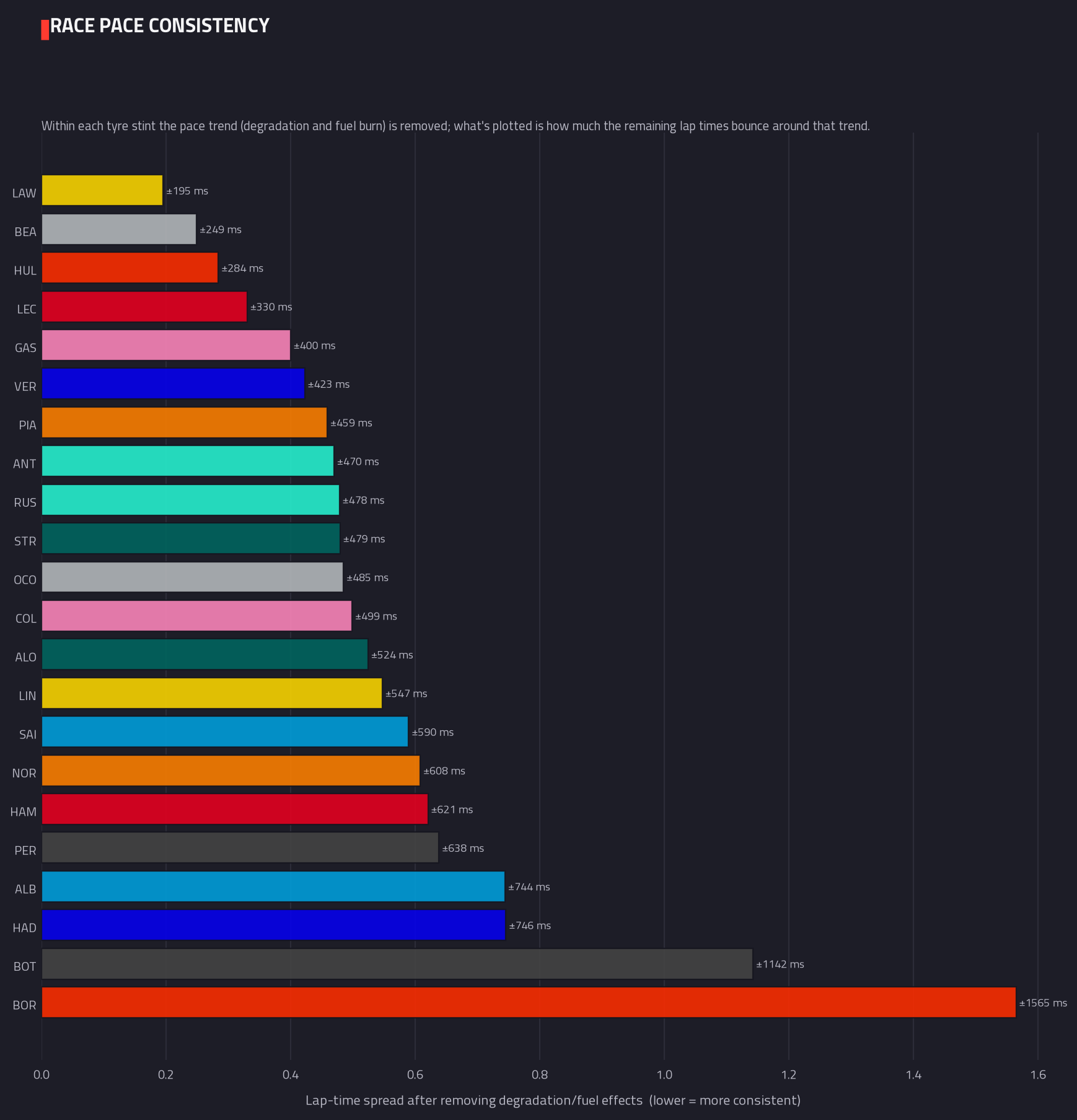 Lap-time consistency — 2026 race analysis chart