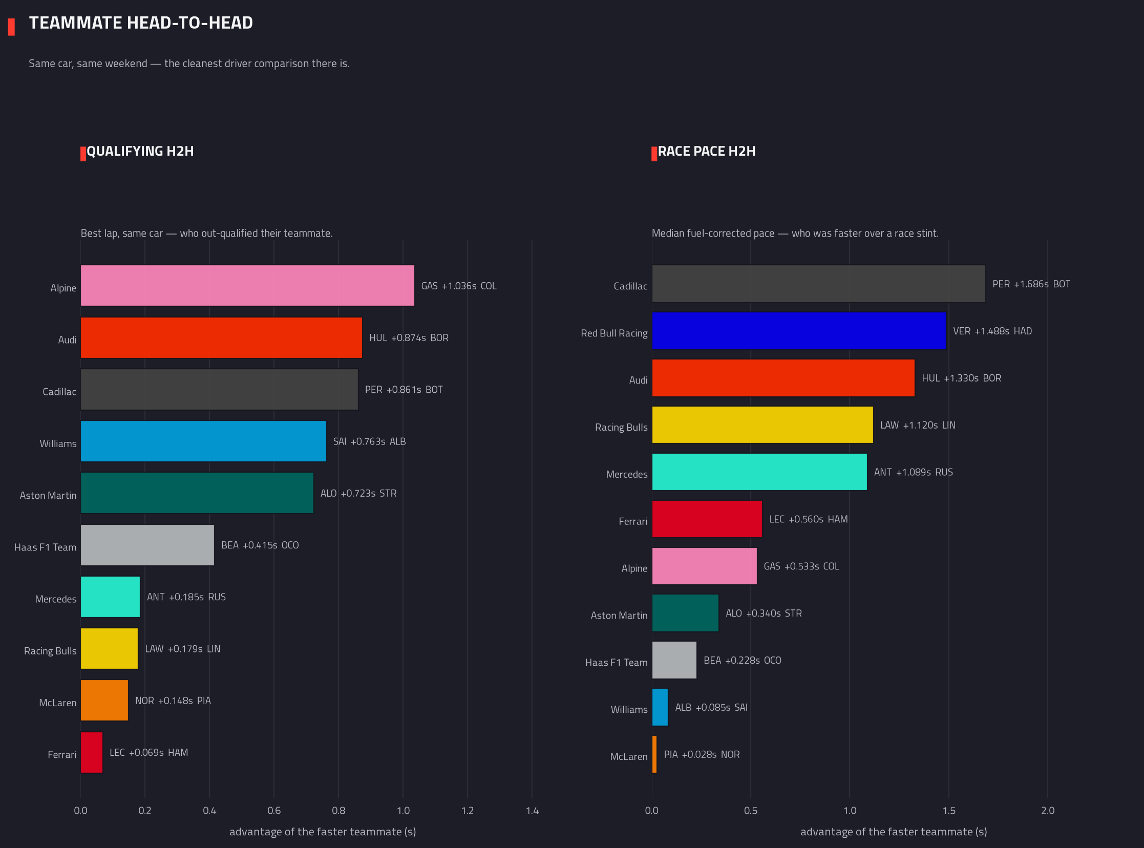 Teammate head-to-head — 2026 race analysis chart