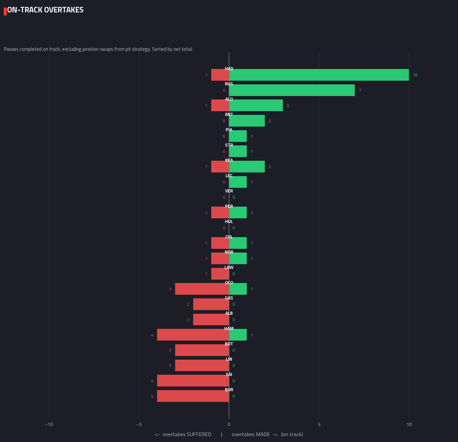 Overtakes made & suffered — 2026 race analysis chart