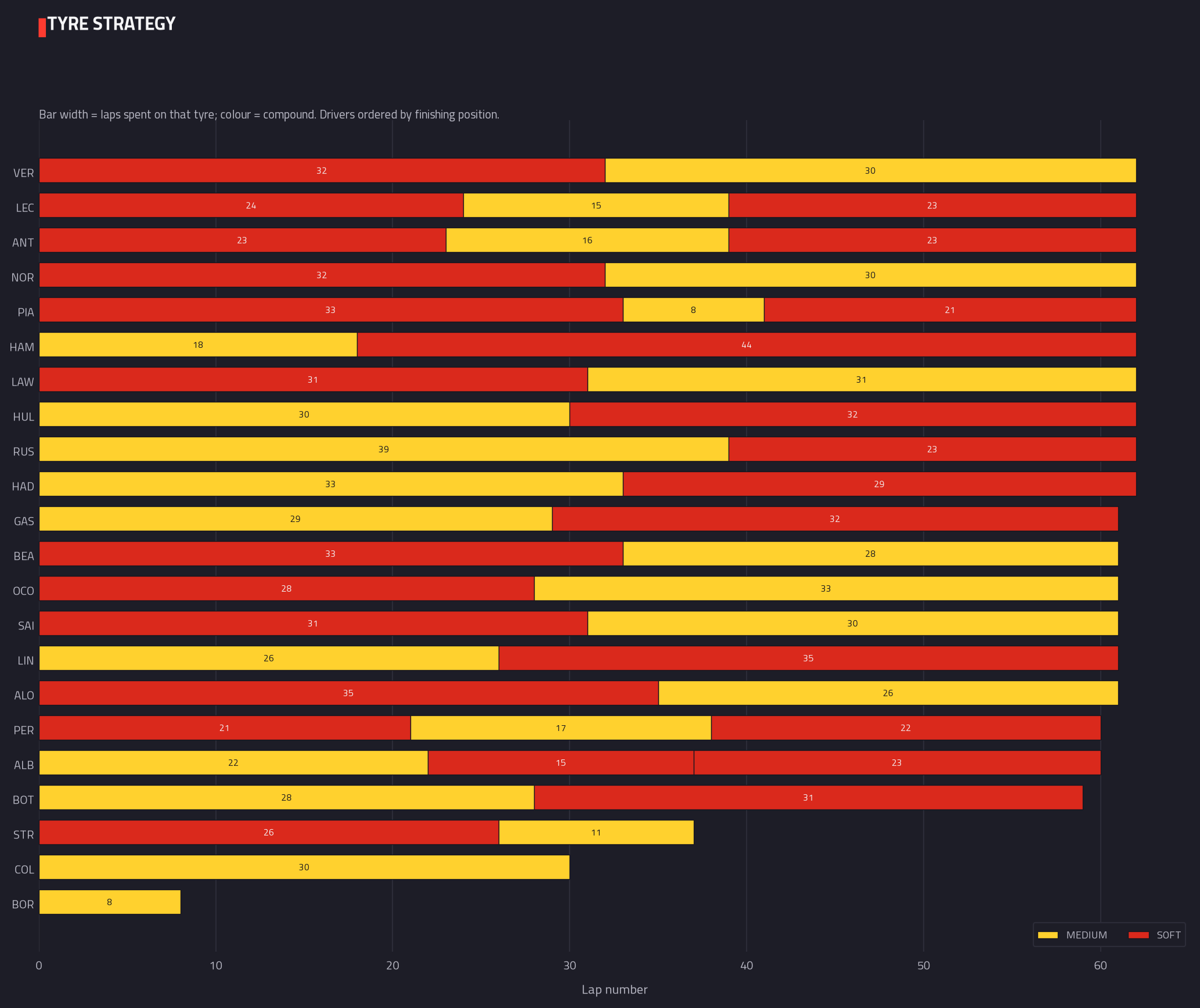 Tyre strategy & stints — 2026 race analysis chart