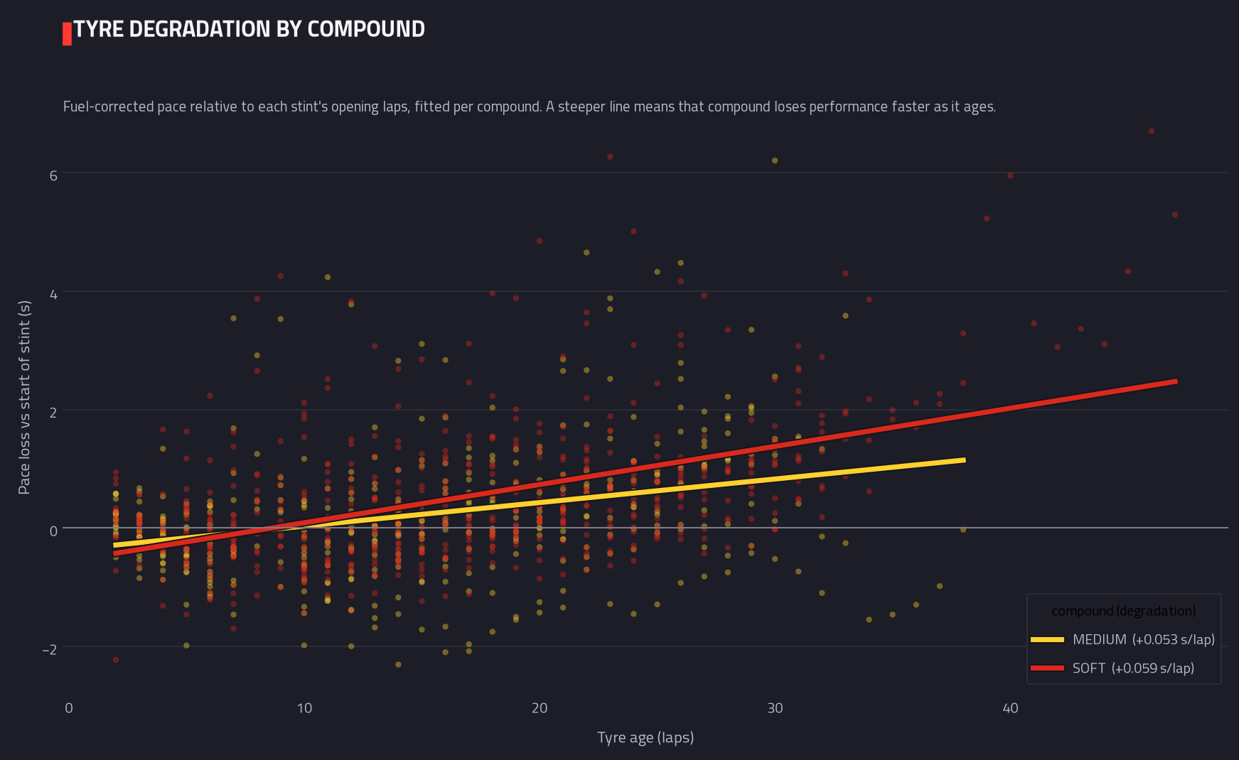 Tyre degradation by compound — 2026 race analysis chart