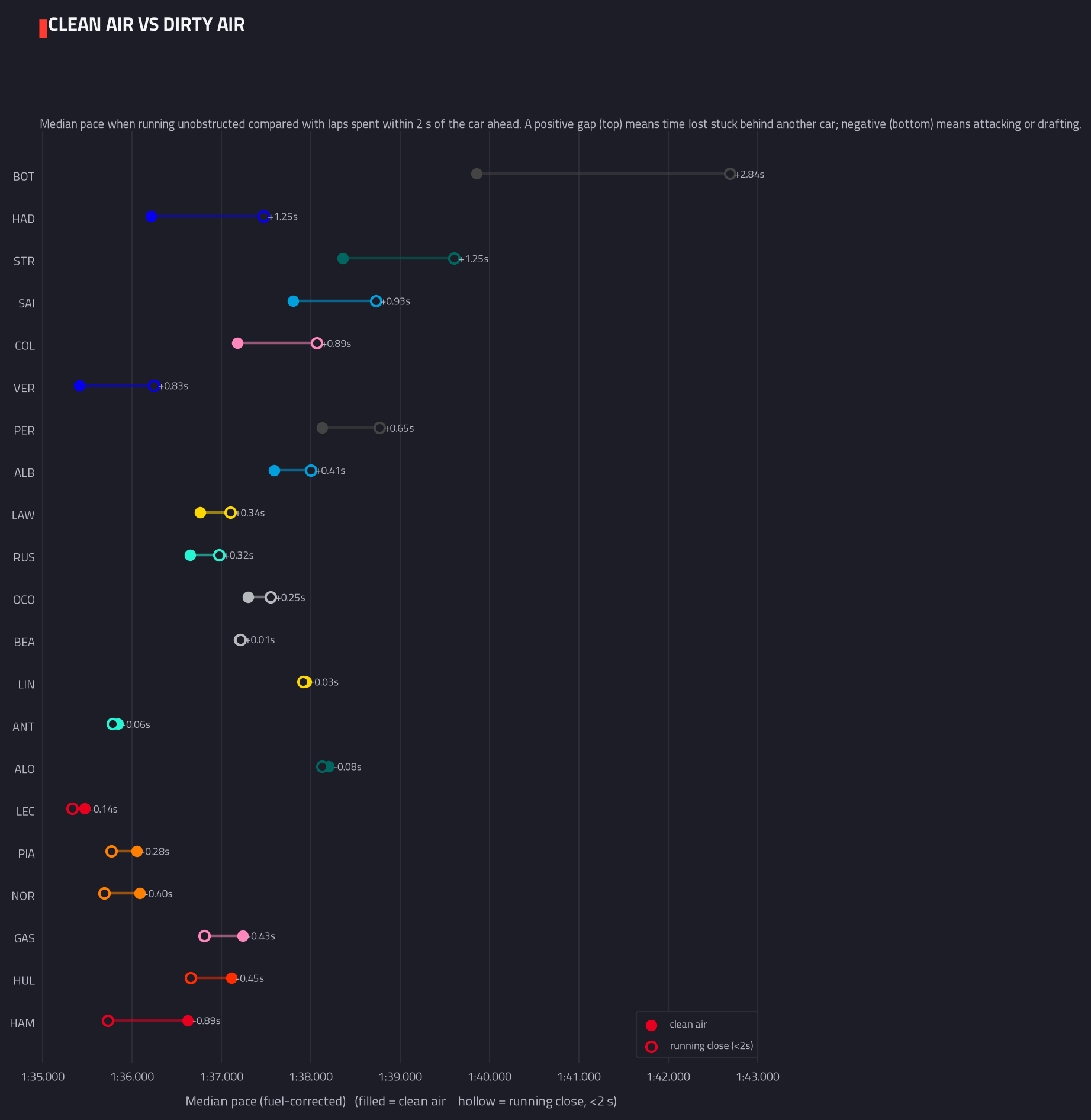 Clean air vs dirty air pace — 2026 race analysis chart