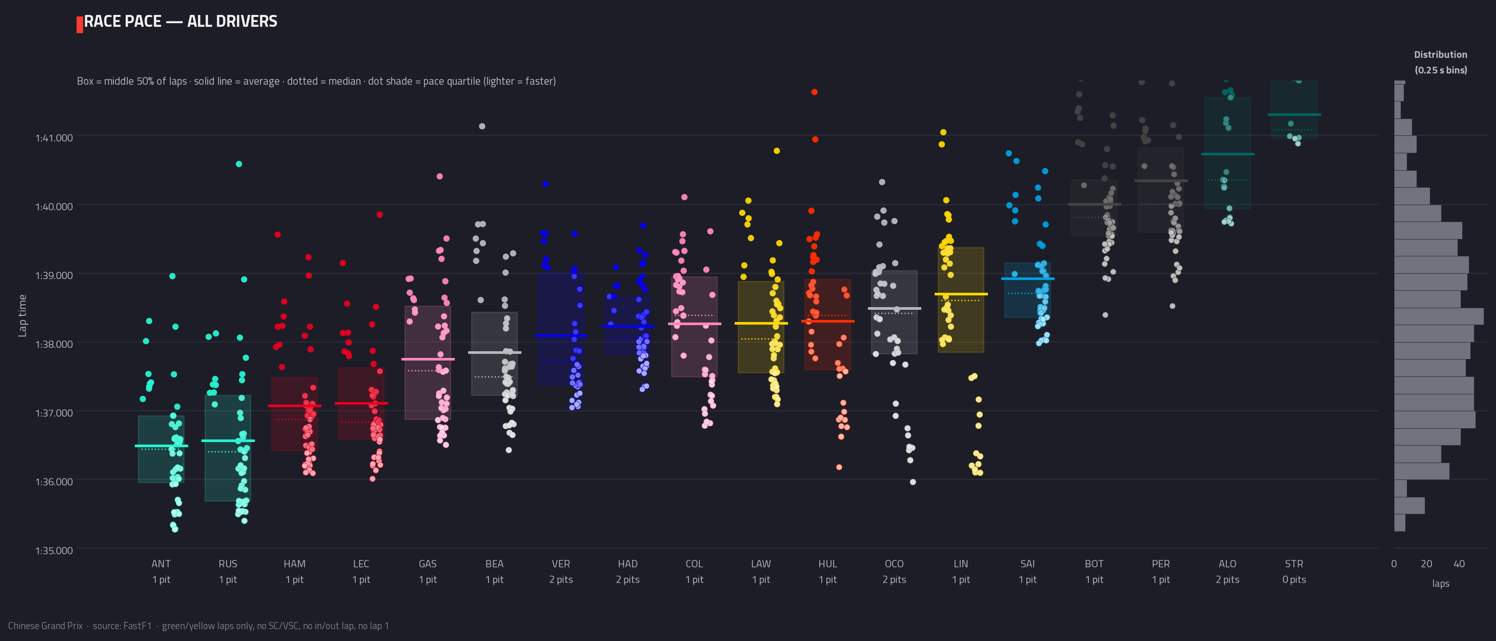 Race pace — all drivers
