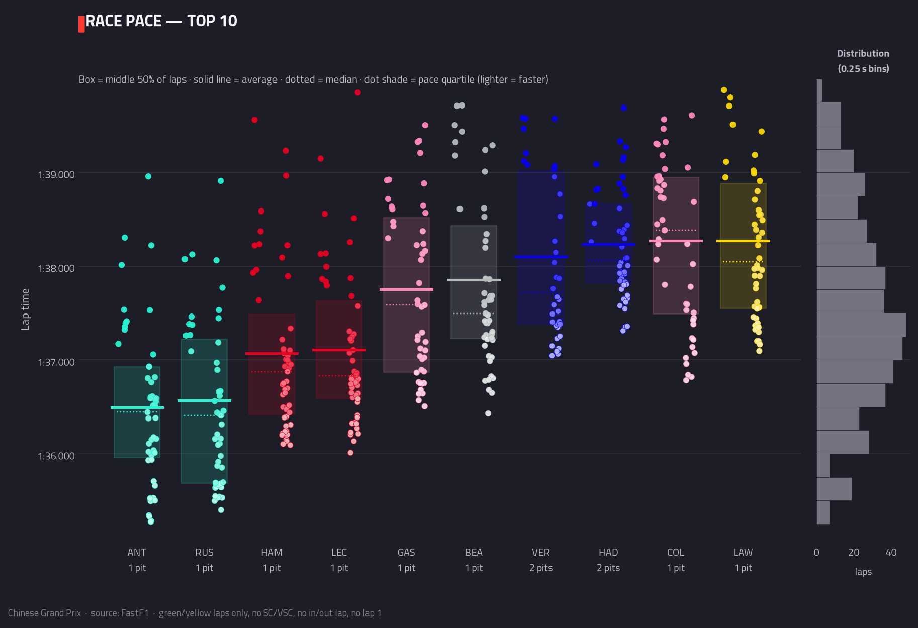 Race pace — top 10