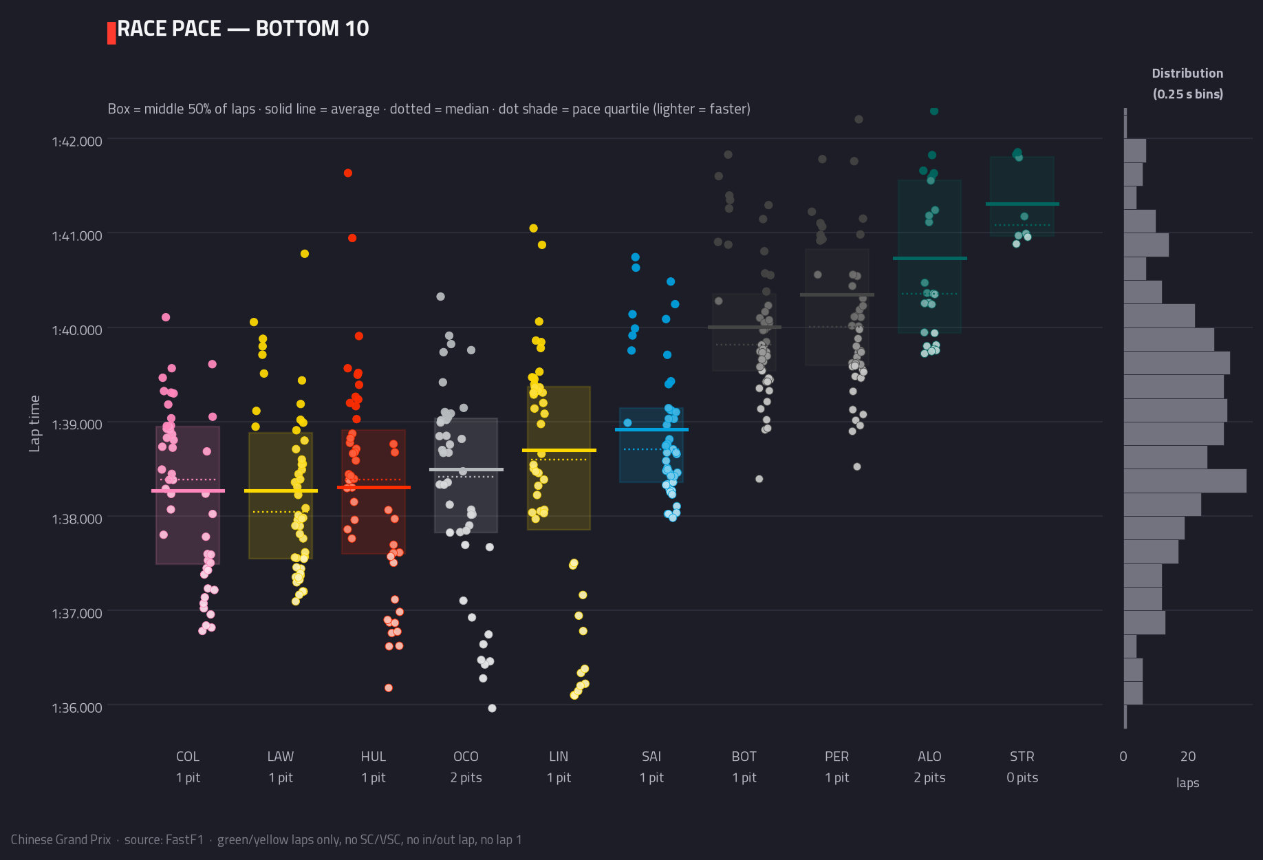 Race pace — bottom 10