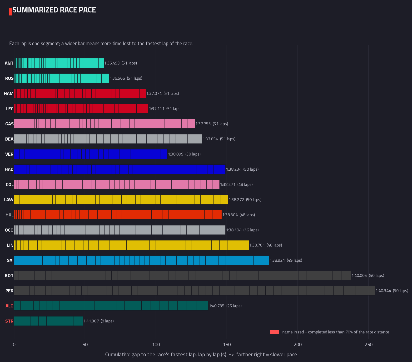 Summarised pace distribution